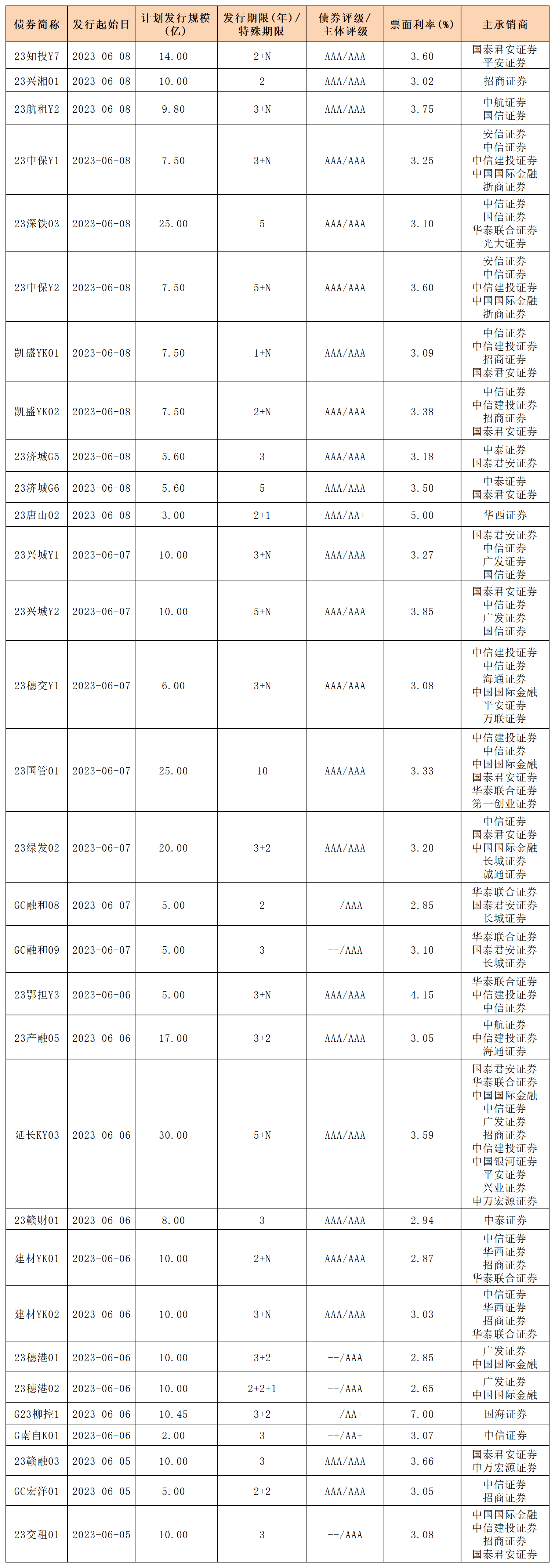 新發(fā)行債券_一般公司債.png 新發(fā)行債券_一般公司債.png