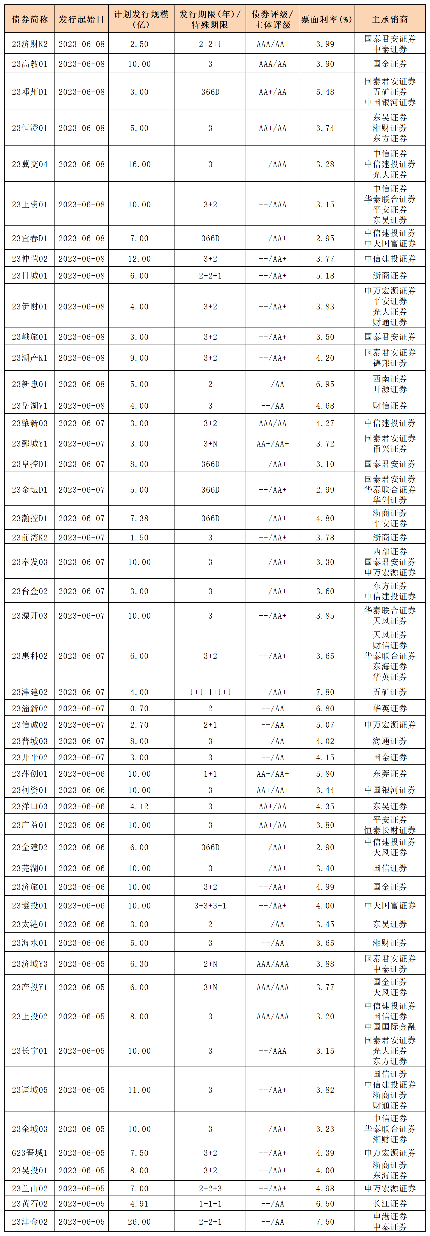 新發(fā)行債券_私募公司債.png 新發(fā)行債券_私募公司債.png