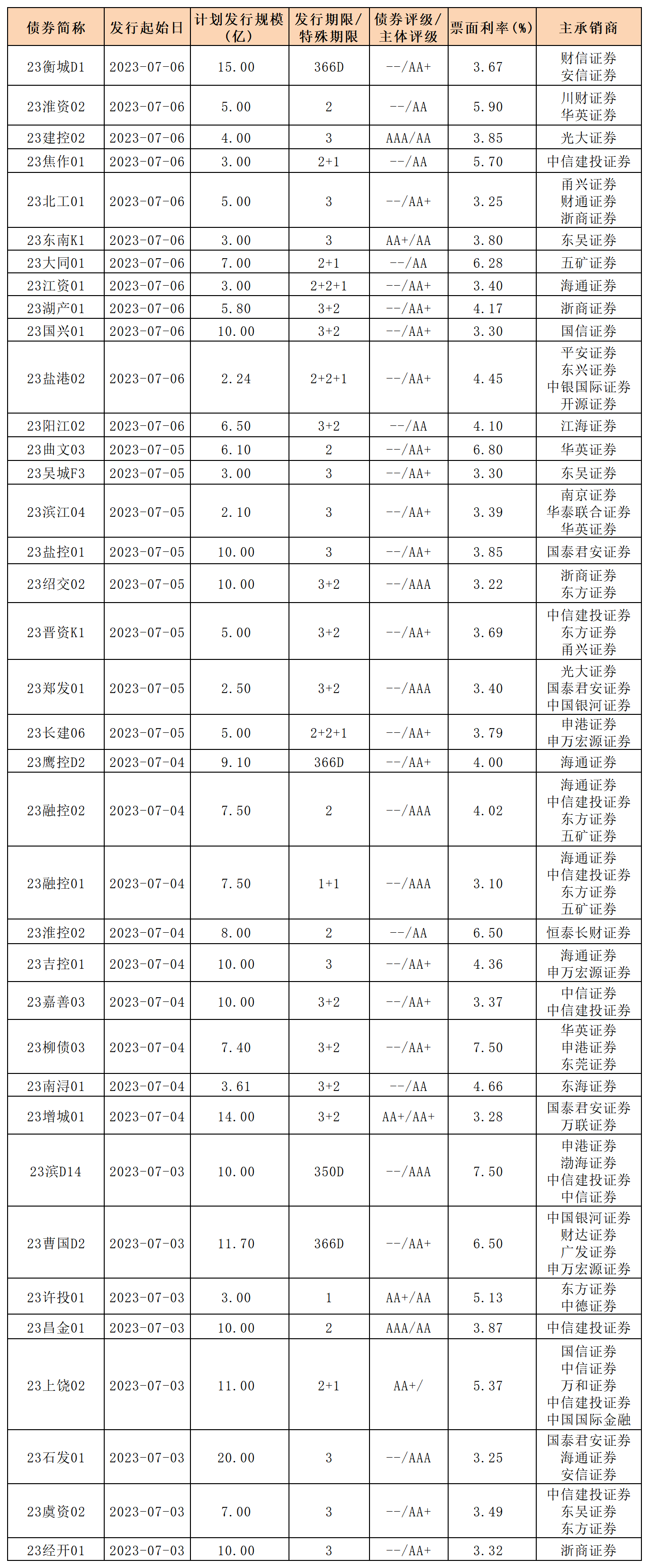 新發(fā)行債券0707_私募公司債.png 新發(fā)行債券0707_私募公司債.png
