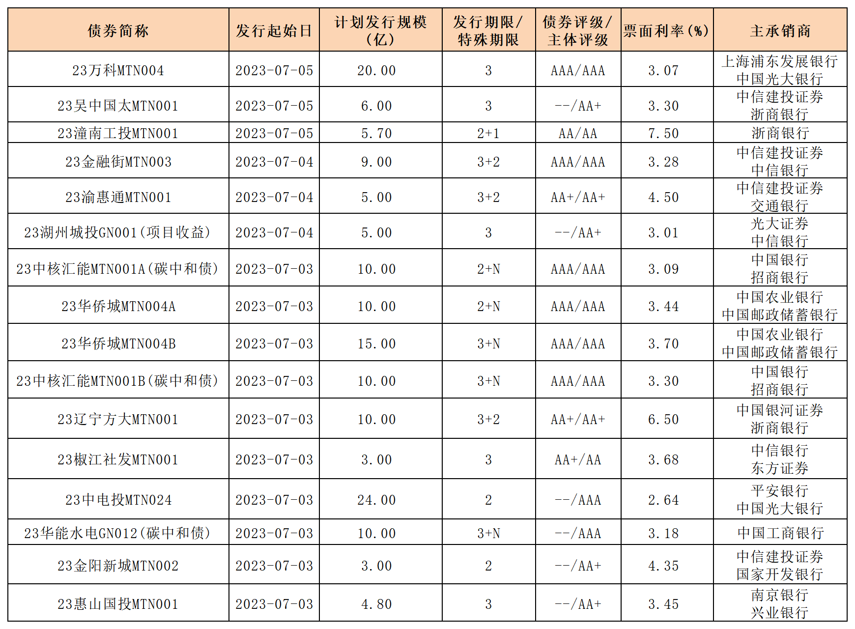 新發(fā)行債券0707_中票.png 新發(fā)行債券0707_中票.png