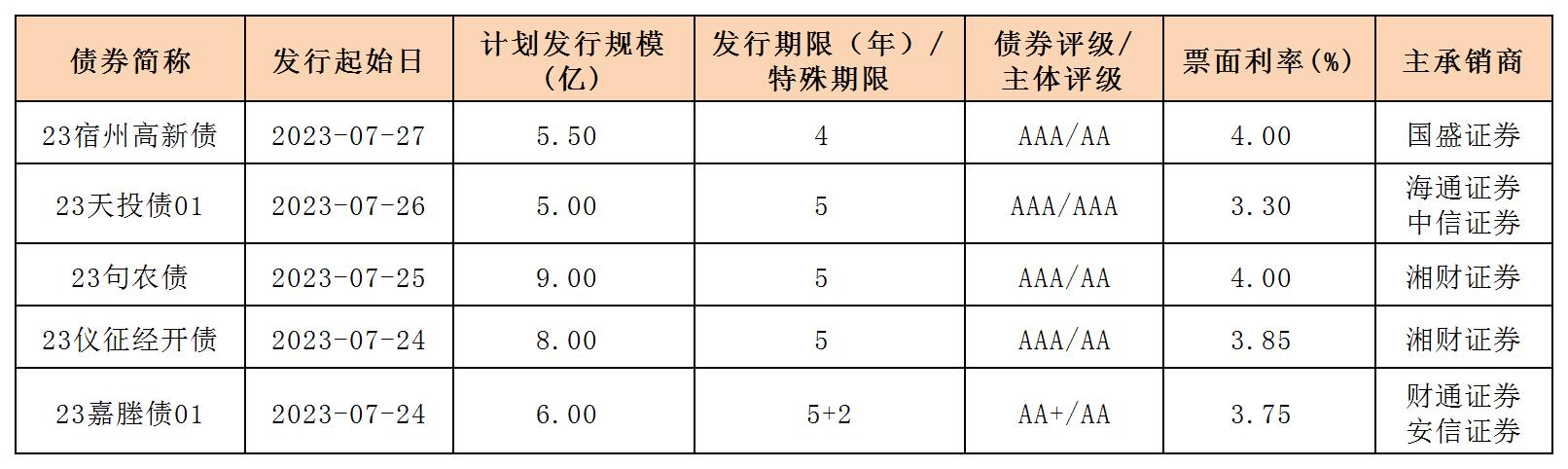 新發(fā)行債券(20230728)_一般企業(yè)債.jpg 新發(fā)行債券(20230728)_一般企業(yè)債.jpg