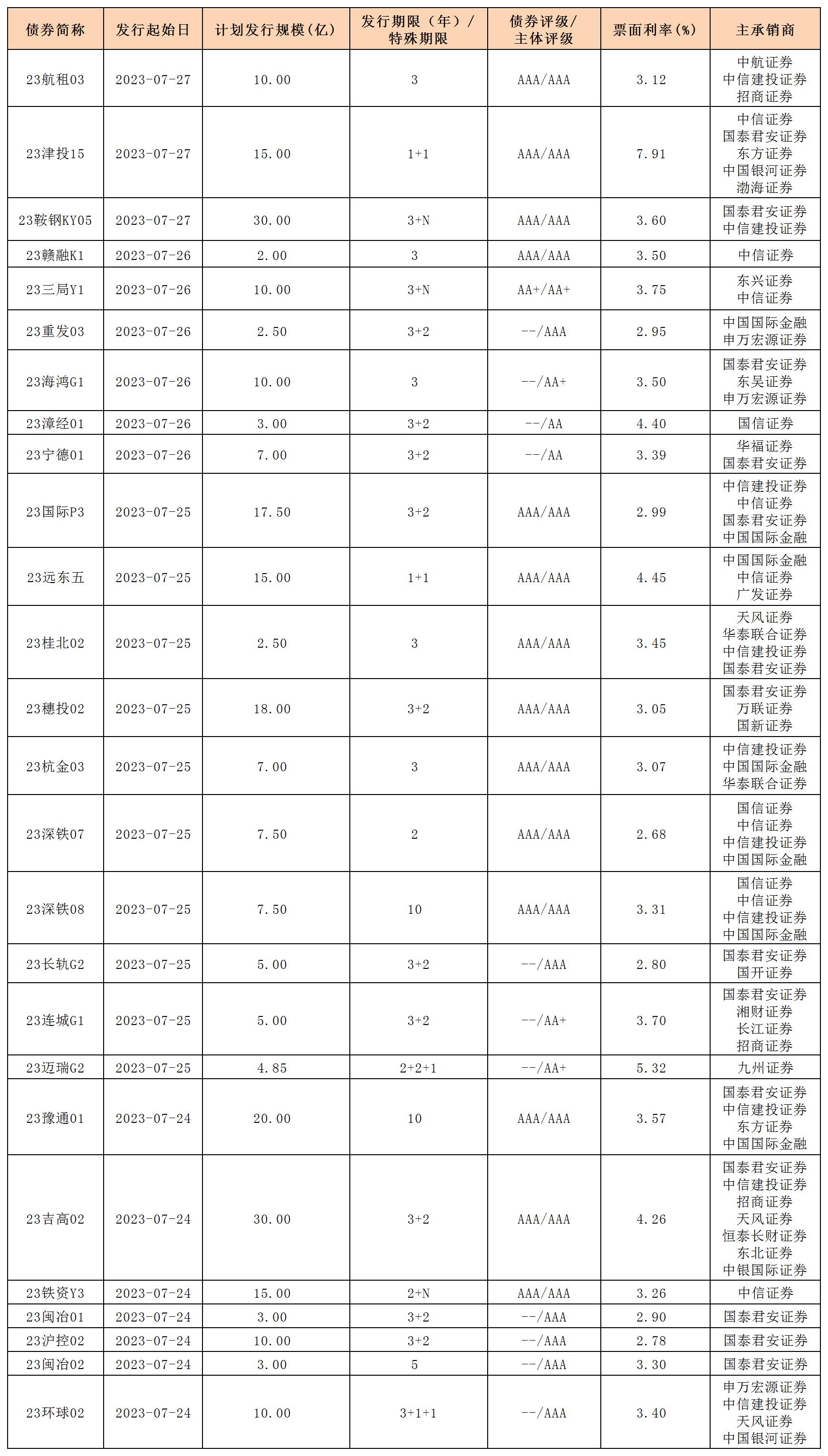 新發(fā)行債券(20230728)_一般公司債.jpg