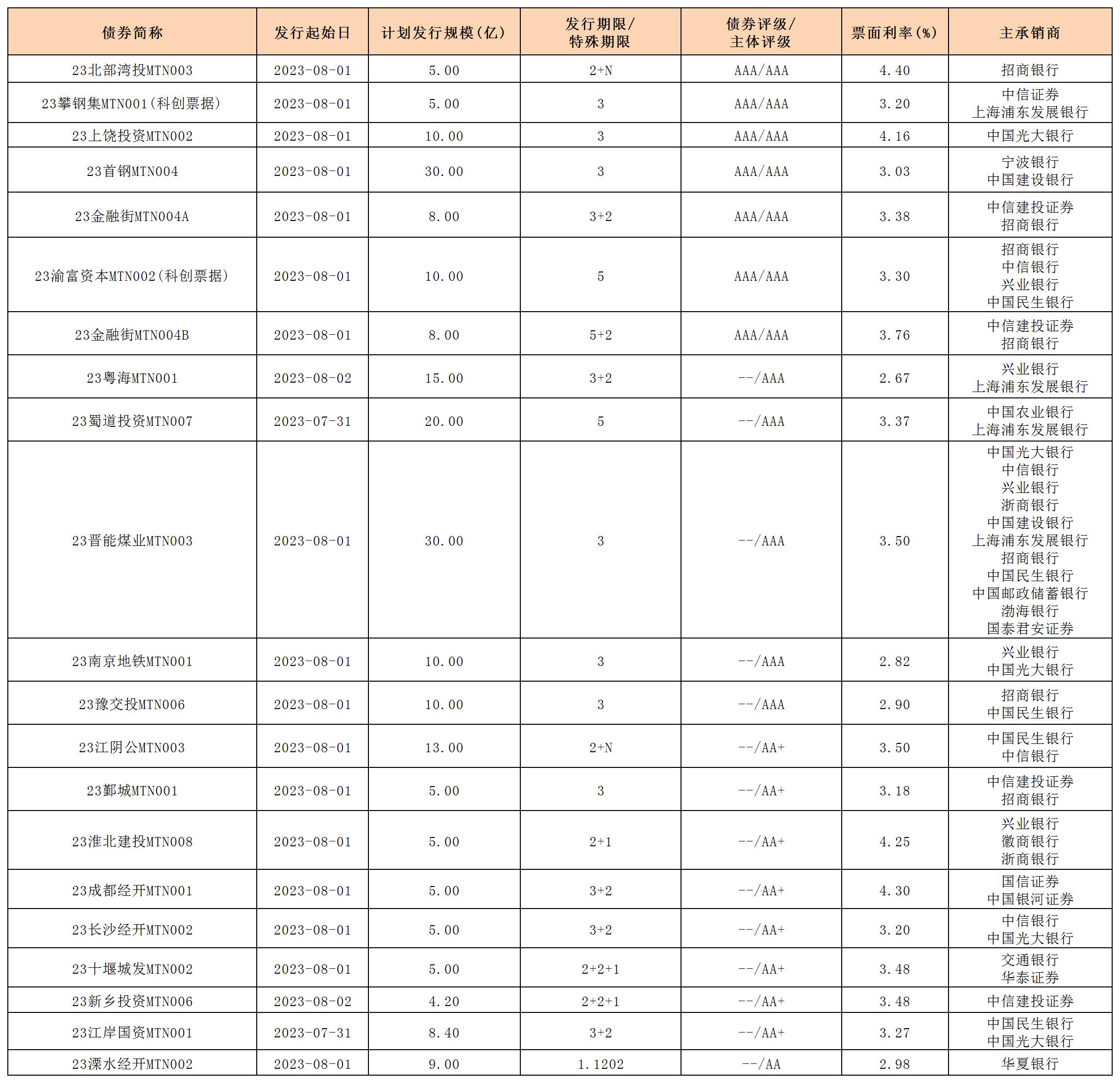 新發(fā)行債券_中票.jpg