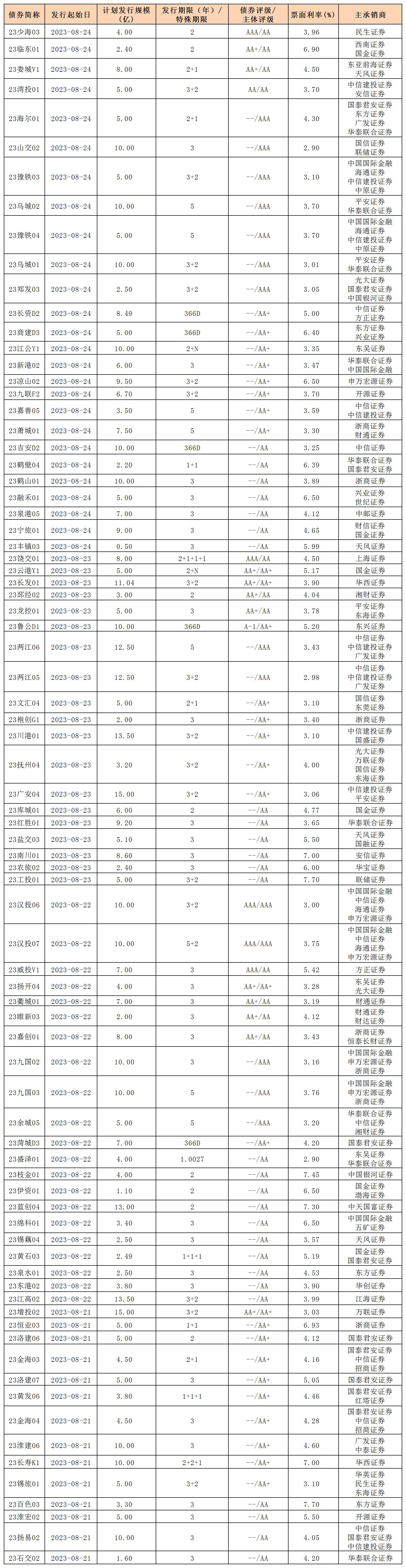 新發(fā)行債券(0825)_私募公司債.jpg 新發(fā)行債券(0825)_私募公司債.jpg