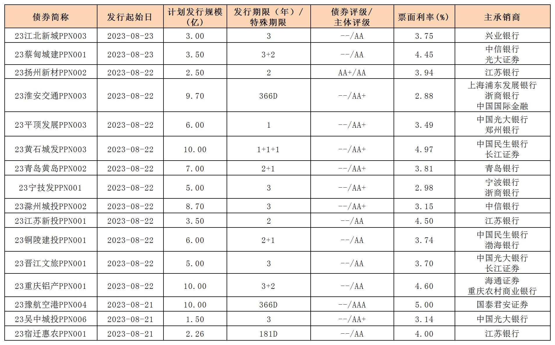 新發(fā)行債券(0825)_PPN.jpg