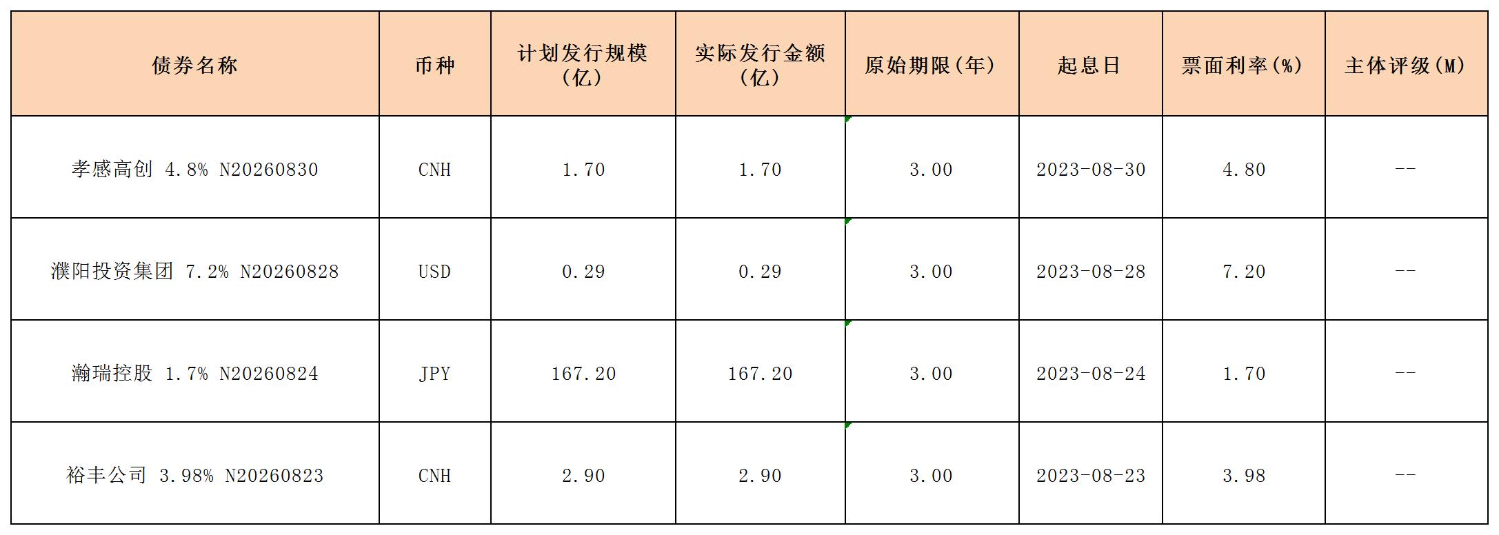 新發(fā)行債券(0825)_海外債.jpg 新發(fā)行債券(0825)_海外債.jpg
