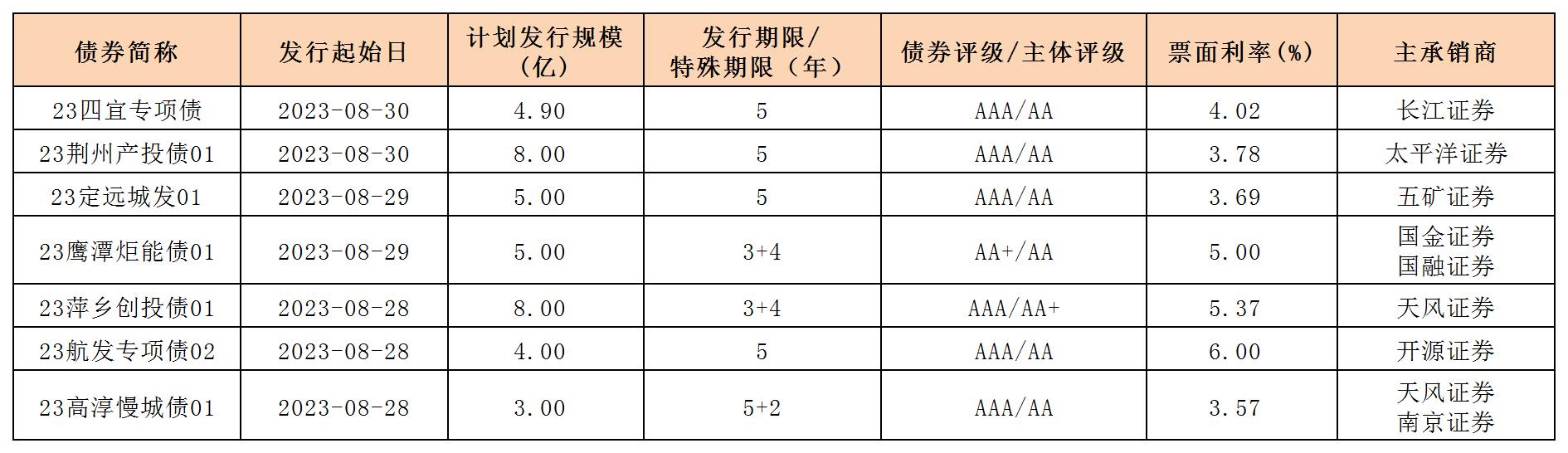 新發(fā)行債券20230901_企業(yè)債.jpg 新發(fā)行債券20230901_企業(yè)債.jpg