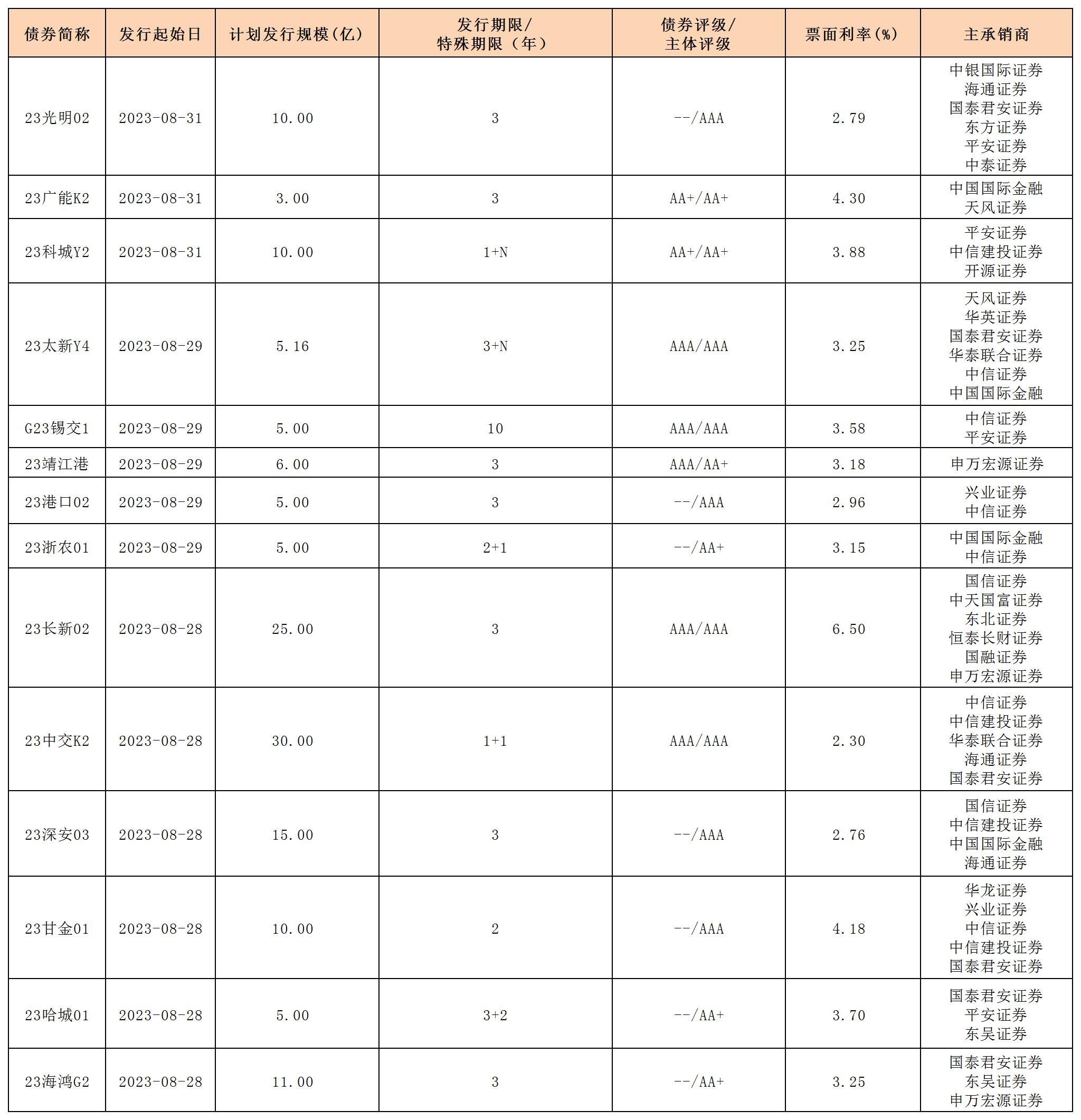 新發(fā)行債券20230901_一般公司債.jpg