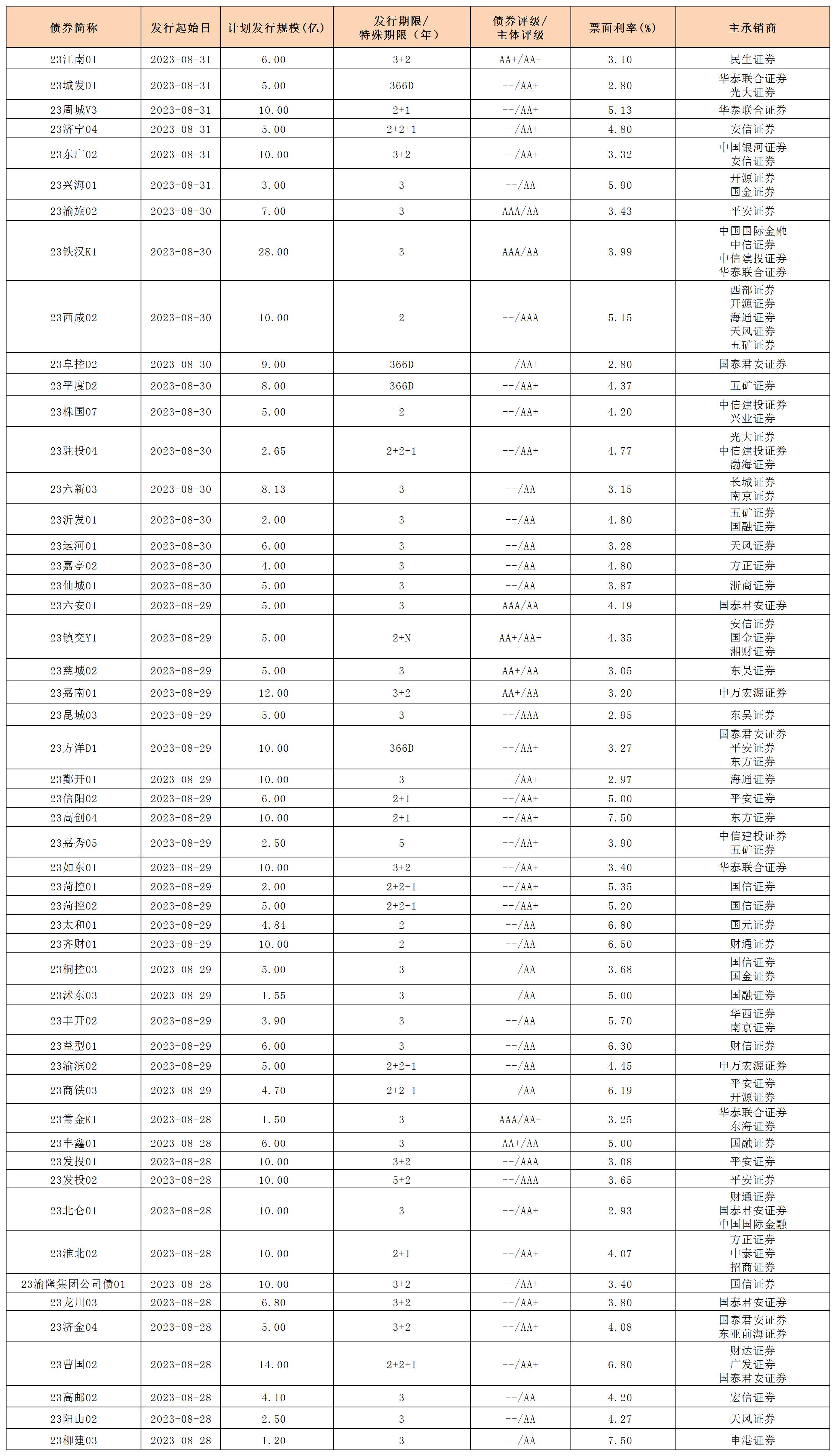 新發(fā)行債券20230901_私募公司債.jpg 新發(fā)行債券20230901_私募公司債.jpg
