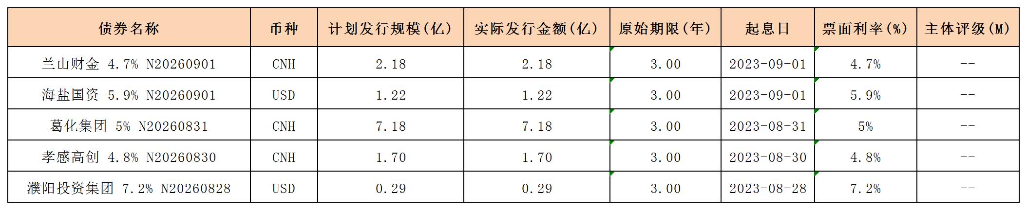 新發(fā)行債券20230901_海外債.jpg 新發(fā)行債券20230901_海外債.jpg