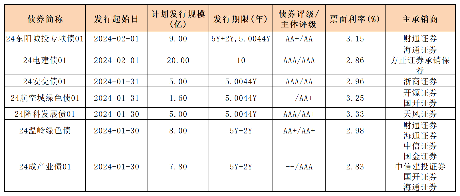 新發(fā)行債券 內(nèi)地0202_一般企業(yè)債.png