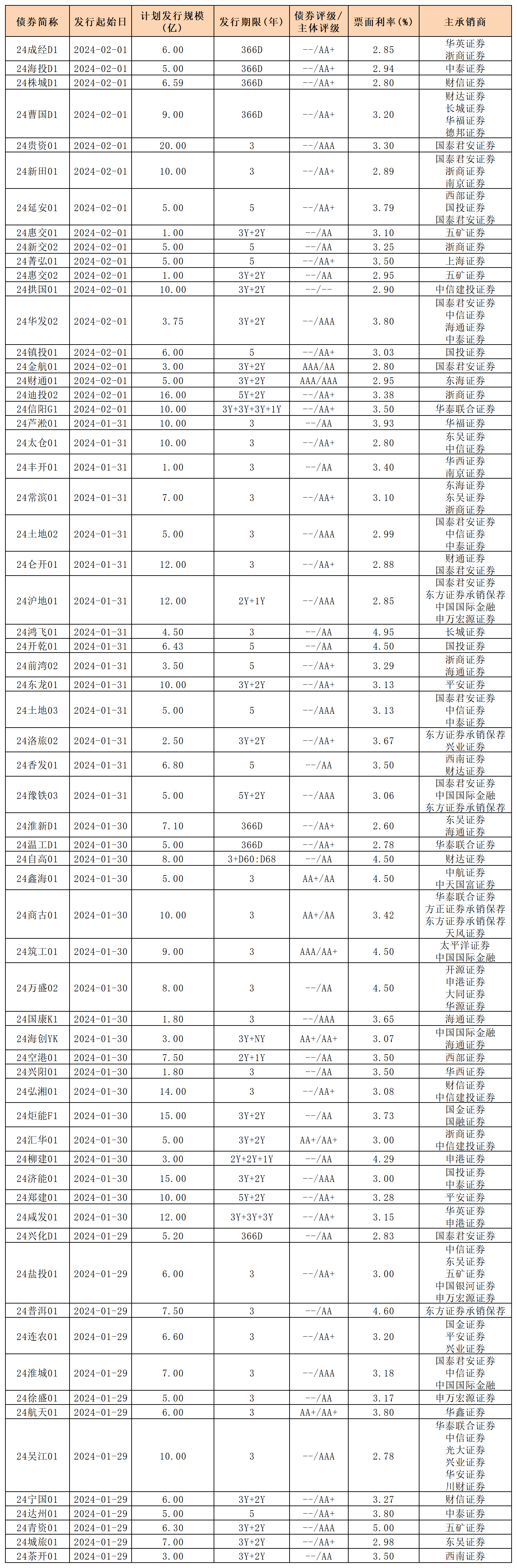 新發(fā)行債券 內(nèi)地0202_私募債.png 新發(fā)行債券 內(nèi)地0202_私募債.png