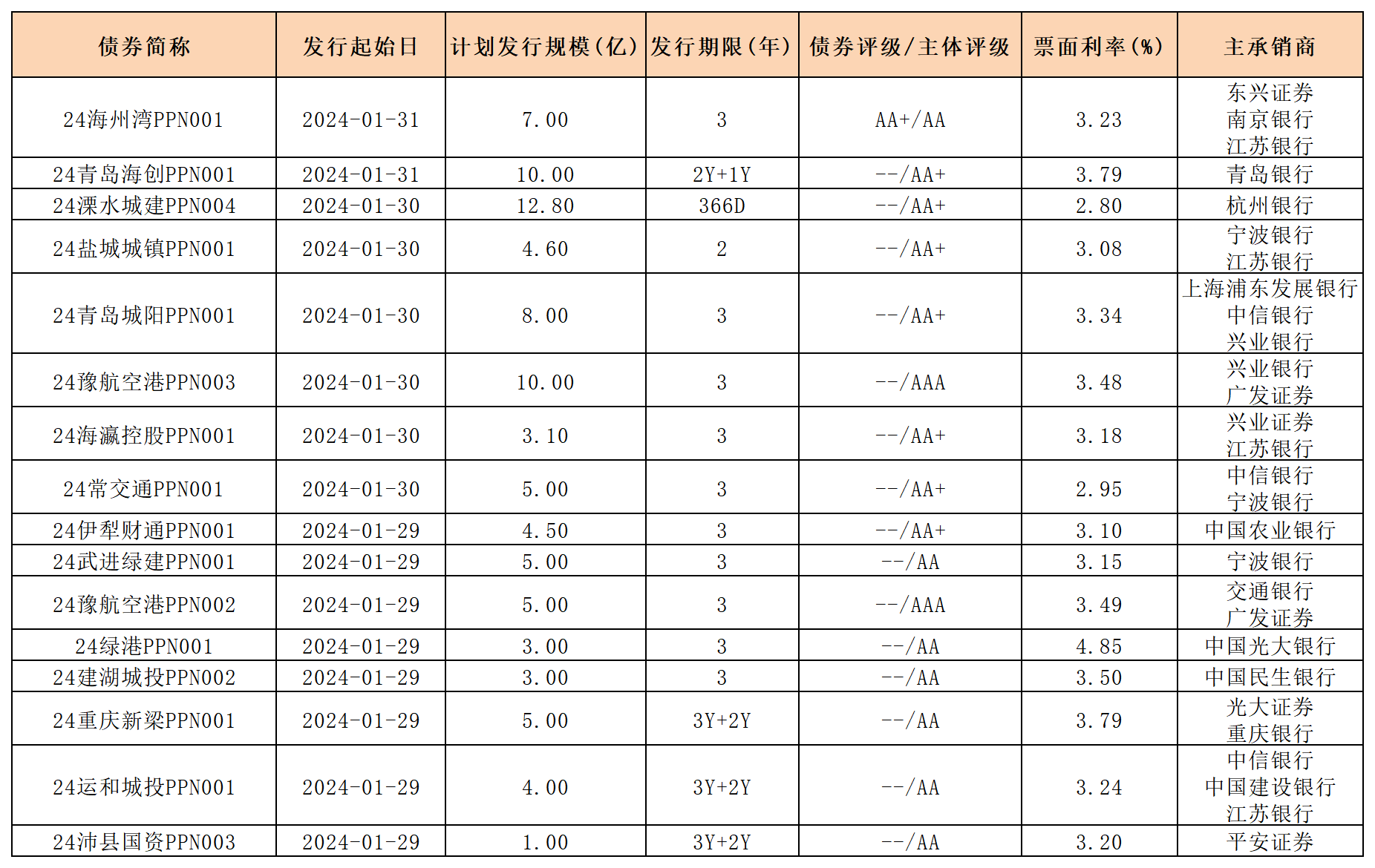 新發(fā)行債券 內(nèi)地0202_PPN.png 新發(fā)行債券 內(nèi)地0202_PPN.png