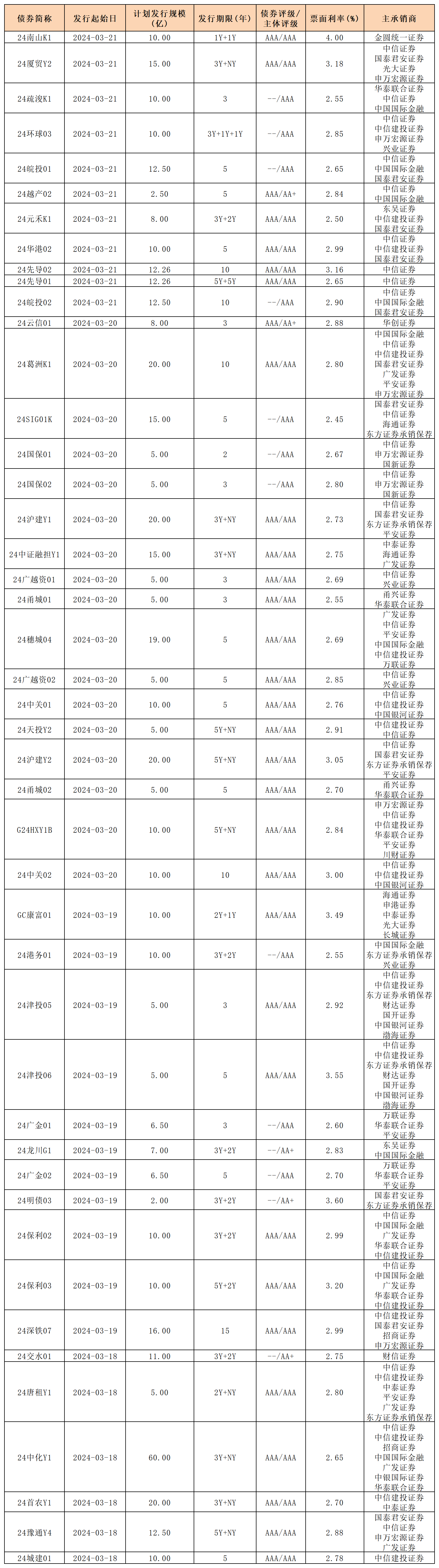 新發(fā)行債券 內(nèi)地322_一般公司債.png 新發(fā)行債券 內(nèi)地322_一般公司債.png