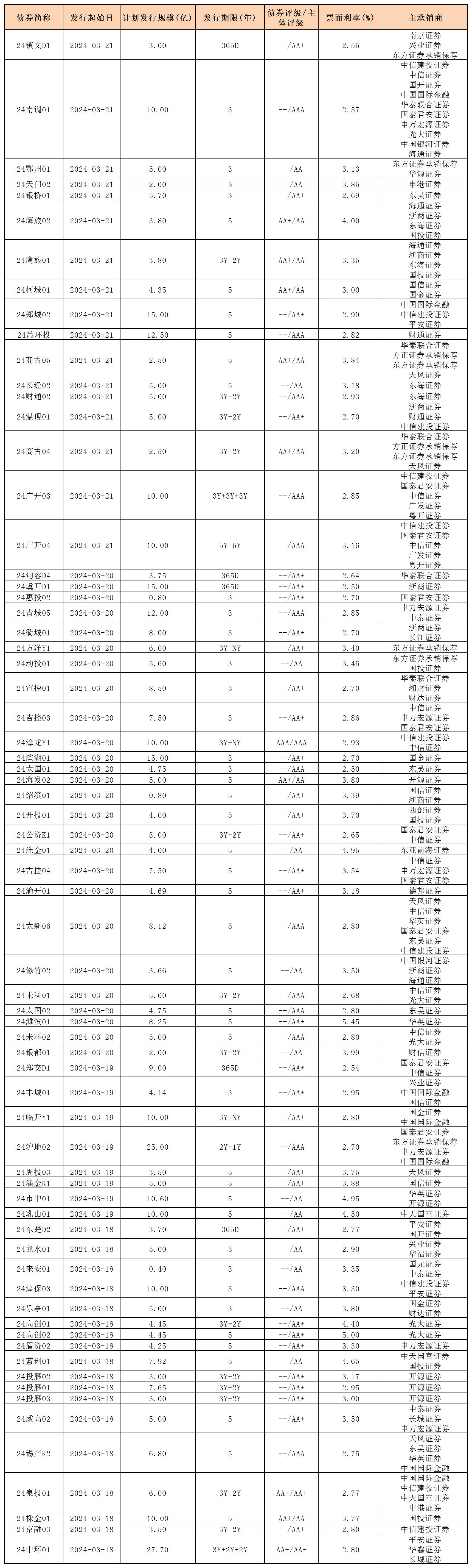 新發(fā)行債券 內(nèi)地322_私募債(1).jpg 新發(fā)行債券 內(nèi)地322_私募債(1).jpg