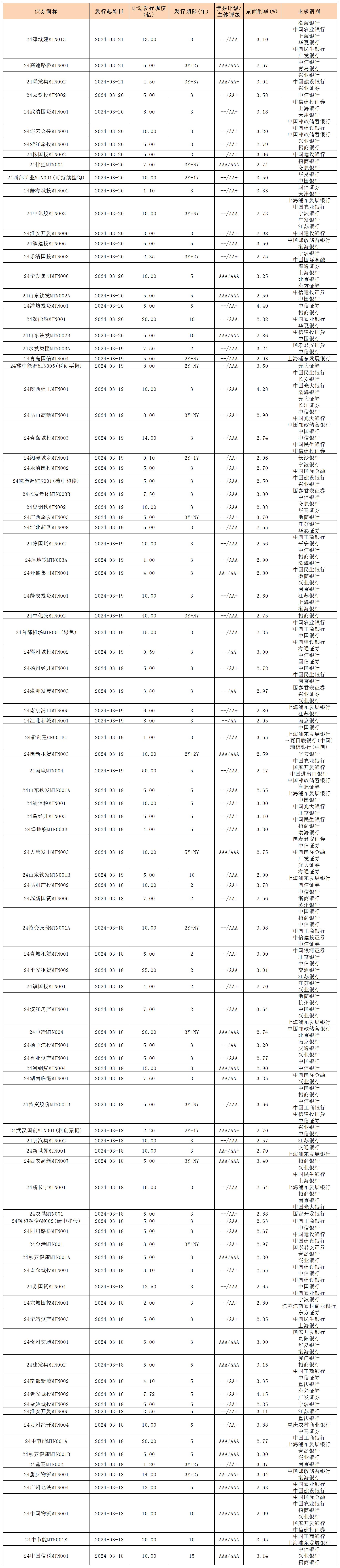新發(fā)行債券 內(nèi)地322_中期票據(jù).jpg 新發(fā)行債券 內(nèi)地322_中期票據(jù).jpg
