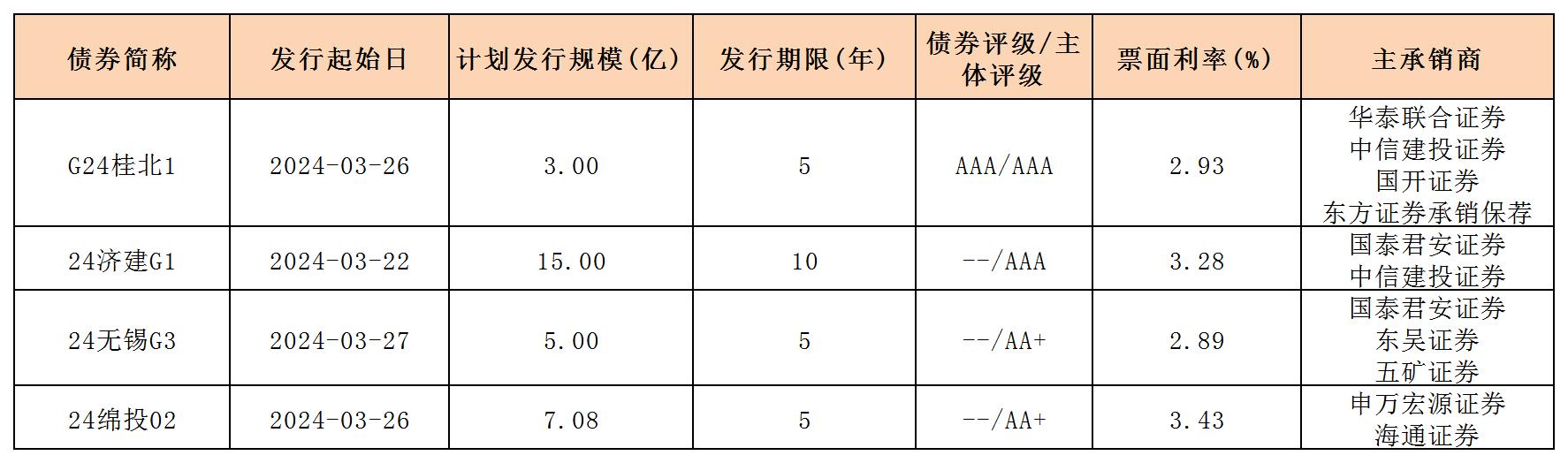 周報用 新發(fā)行債券 內(nèi)地329_一般公司債.jpg 周報用 新發(fā)行債券 內(nèi)地329_一般公司債.jpg