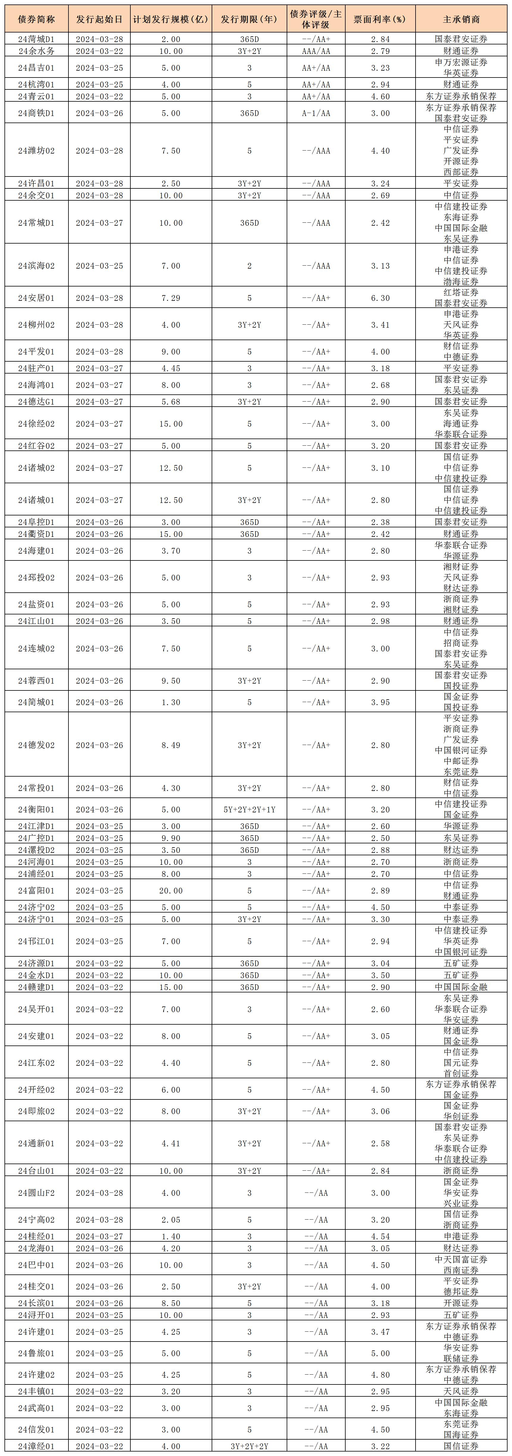 周報用 新發(fā)行債券 內(nèi)地329_私募債.jpg 周報用 新發(fā)行債券 內(nèi)地329_私募債.jpg
