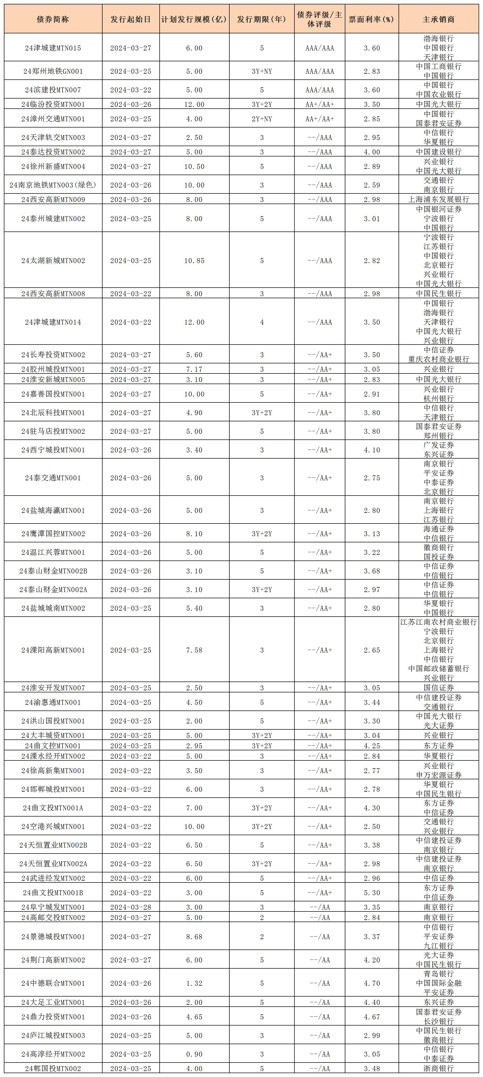 周報用 新發(fā)行債券 內(nèi)地329_中期票據(jù).jpg 周報用 新發(fā)行債券 內(nèi)地329_中期票據(jù).jpg