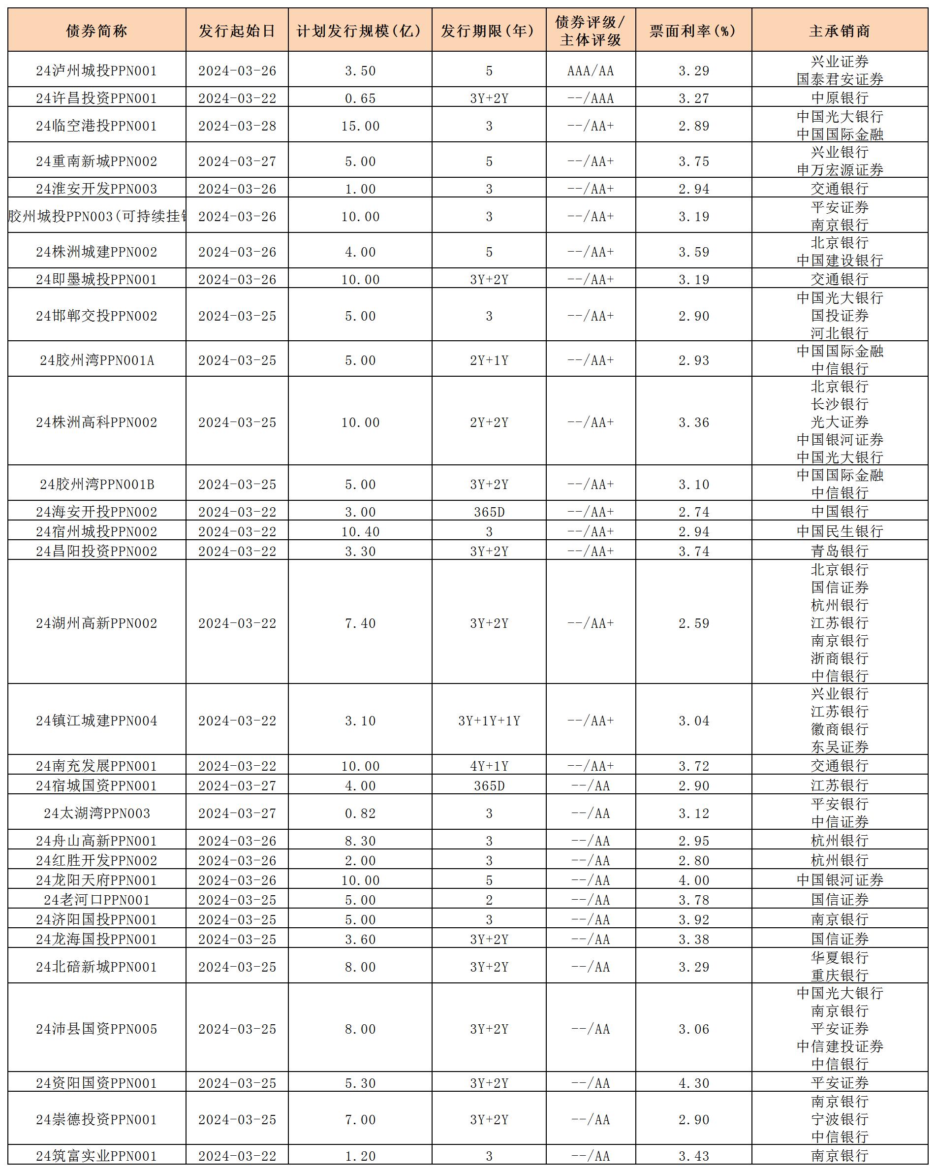 周報用 新發(fā)行債券 內(nèi)地329_PPN.jpg 周報用 新發(fā)行債券 內(nèi)地329_PPN.jpg
