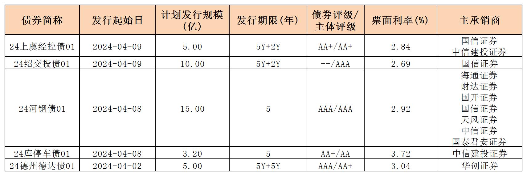 周報(bào)用 新發(fā)行債券 內(nèi)地412_一般企業(yè)債.jpg 周報(bào)用 新發(fā)行債券 內(nèi)地412_一般企業(yè)債.jpg