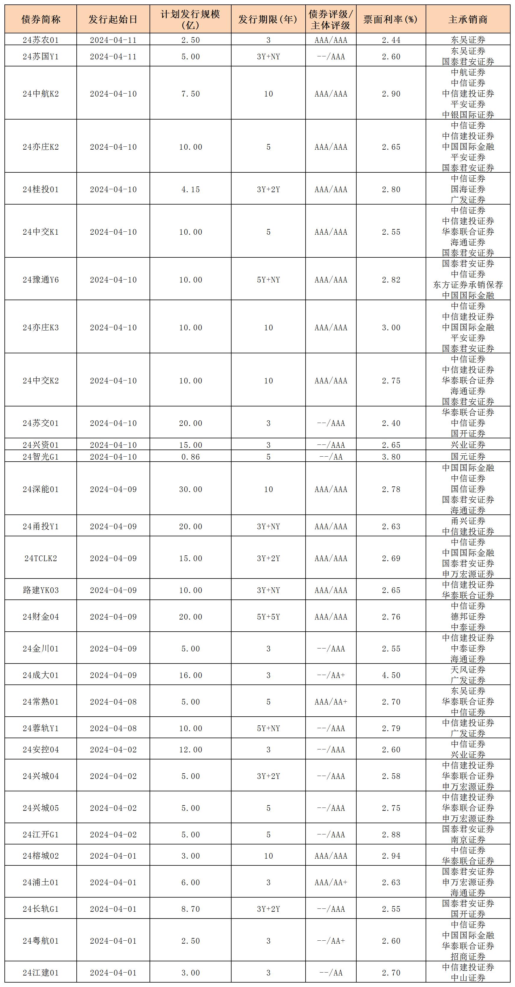 周報(bào)用 新發(fā)行債券 內(nèi)地412_一般公司債.jpg 周報(bào)用 新發(fā)行債券 內(nèi)地412_一般公司債.jpg