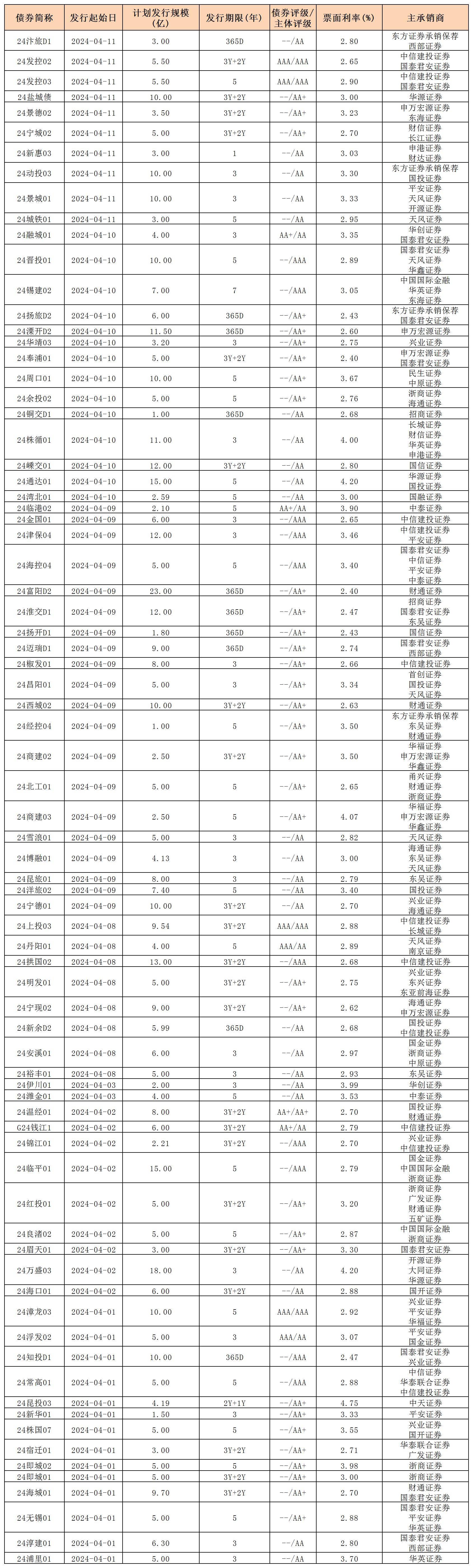 周報(bào)用 新發(fā)行債券 內(nèi)地412_私募債.jpg 周報(bào)用 新發(fā)行債券 內(nèi)地412_私募債.jpg