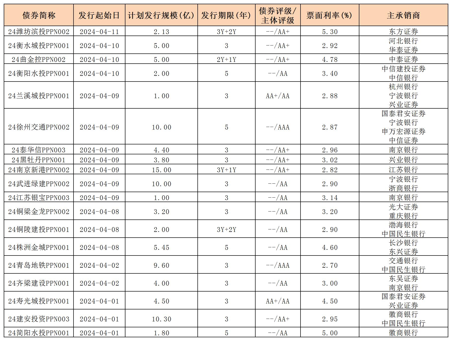 周報(bào)用 新發(fā)行債券 內(nèi)地412_PPN.jpg 周報(bào)用 新發(fā)行債券 內(nèi)地412_PPN.jpg
