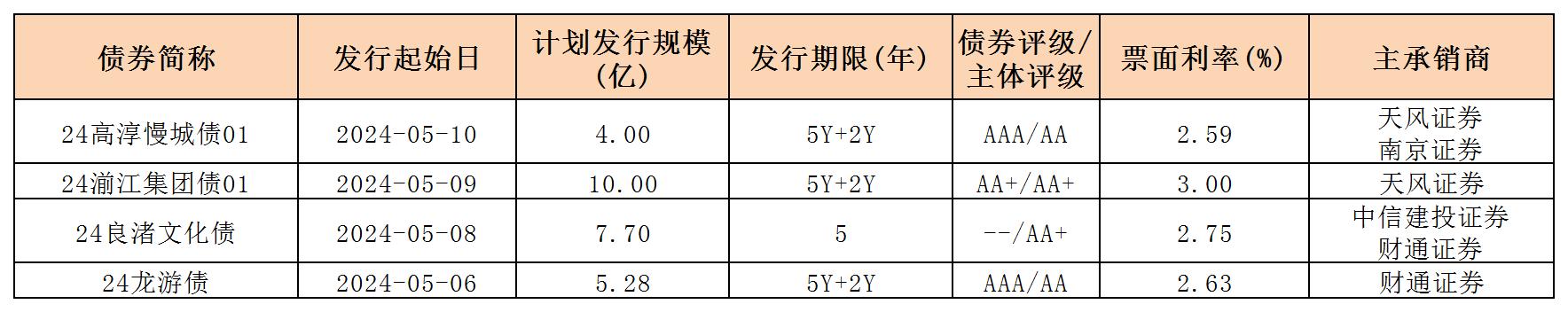 周報用 新發(fā)行債券 內(nèi)地511_一般企業(yè)債.jpg 周報用 新發(fā)行債券 內(nèi)地511_一般企業(yè)債.jpg