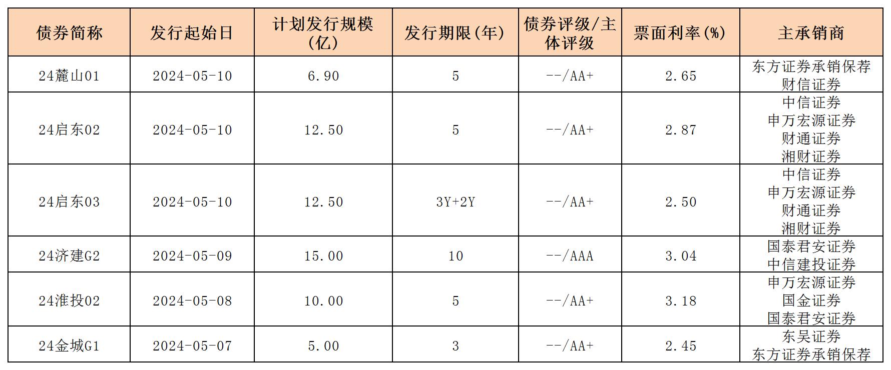 周報用 新發(fā)行債券 內(nèi)地511_一般公司債.jpg 周報用 新發(fā)行債券 內(nèi)地511_一般公司債.jpg