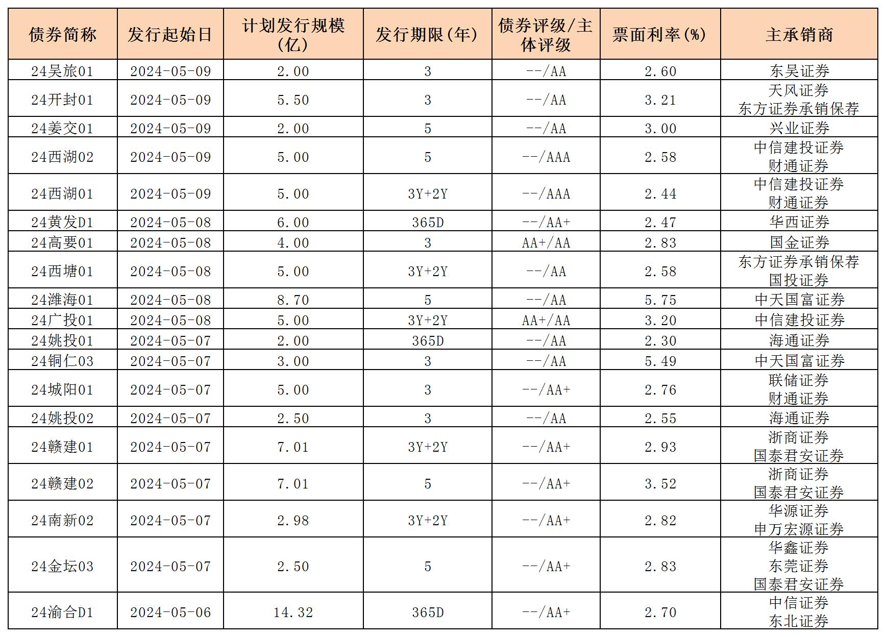 周報用 新發(fā)行債券 內(nèi)地511_私募債.jpg 周報用 新發(fā)行債券 內(nèi)地511_私募債.jpg