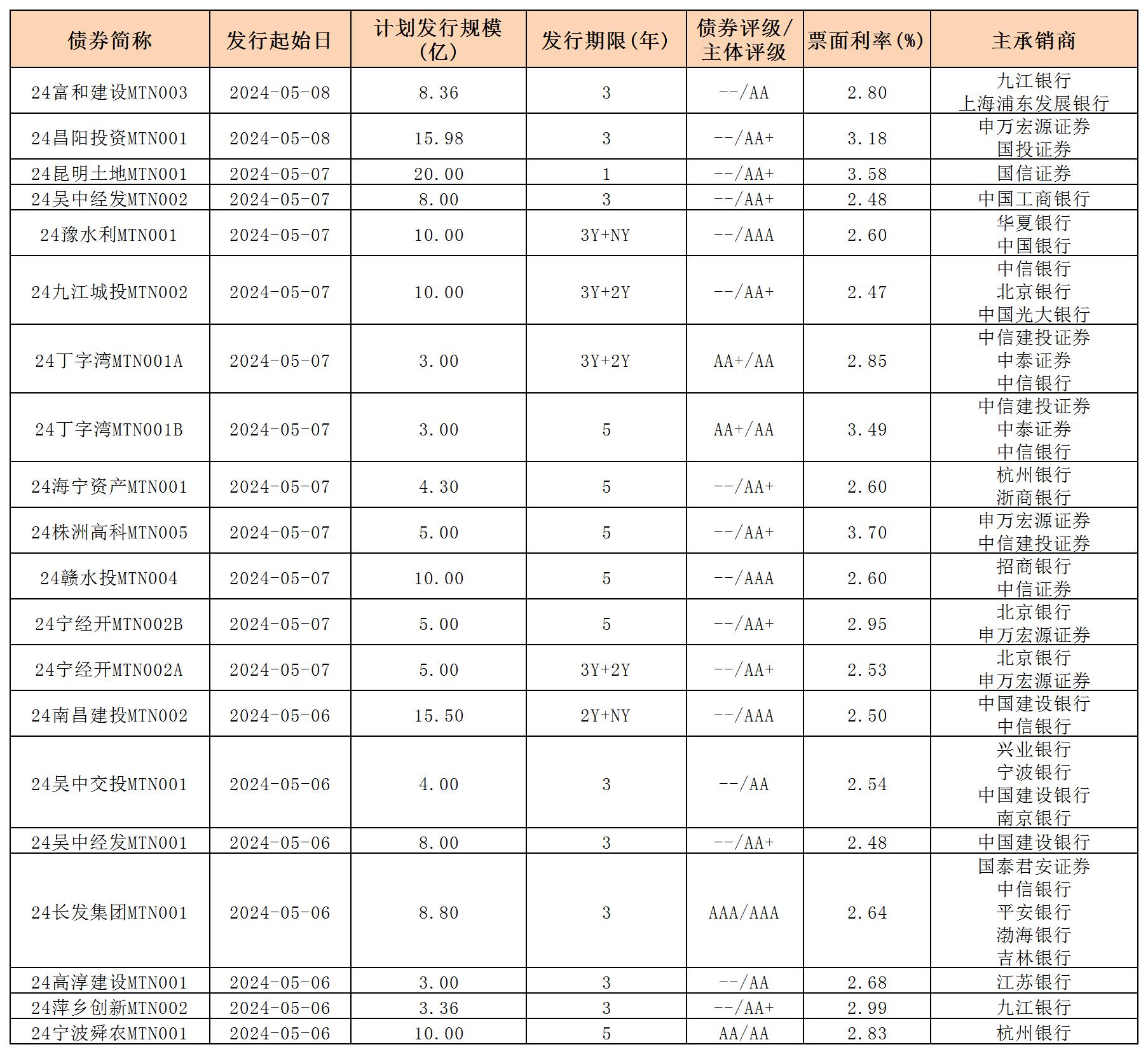 周報用 新發(fā)行債券 內(nèi)地511_中期票據(jù).jpg 周報用 新發(fā)行債券 內(nèi)地511_中期票據(jù).jpg