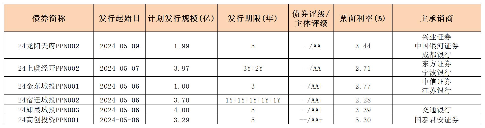 周報用 新發(fā)行債券 內(nèi)地511_PPN.jpg 周報用 新發(fā)行債券 內(nèi)地511_PPN.jpg