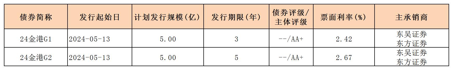 周報(bào)用 新發(fā)行債券 內(nèi)地517_一般公司債.jpg 周報(bào)用 新發(fā)行債券 內(nèi)地517_一般公司債.jpg