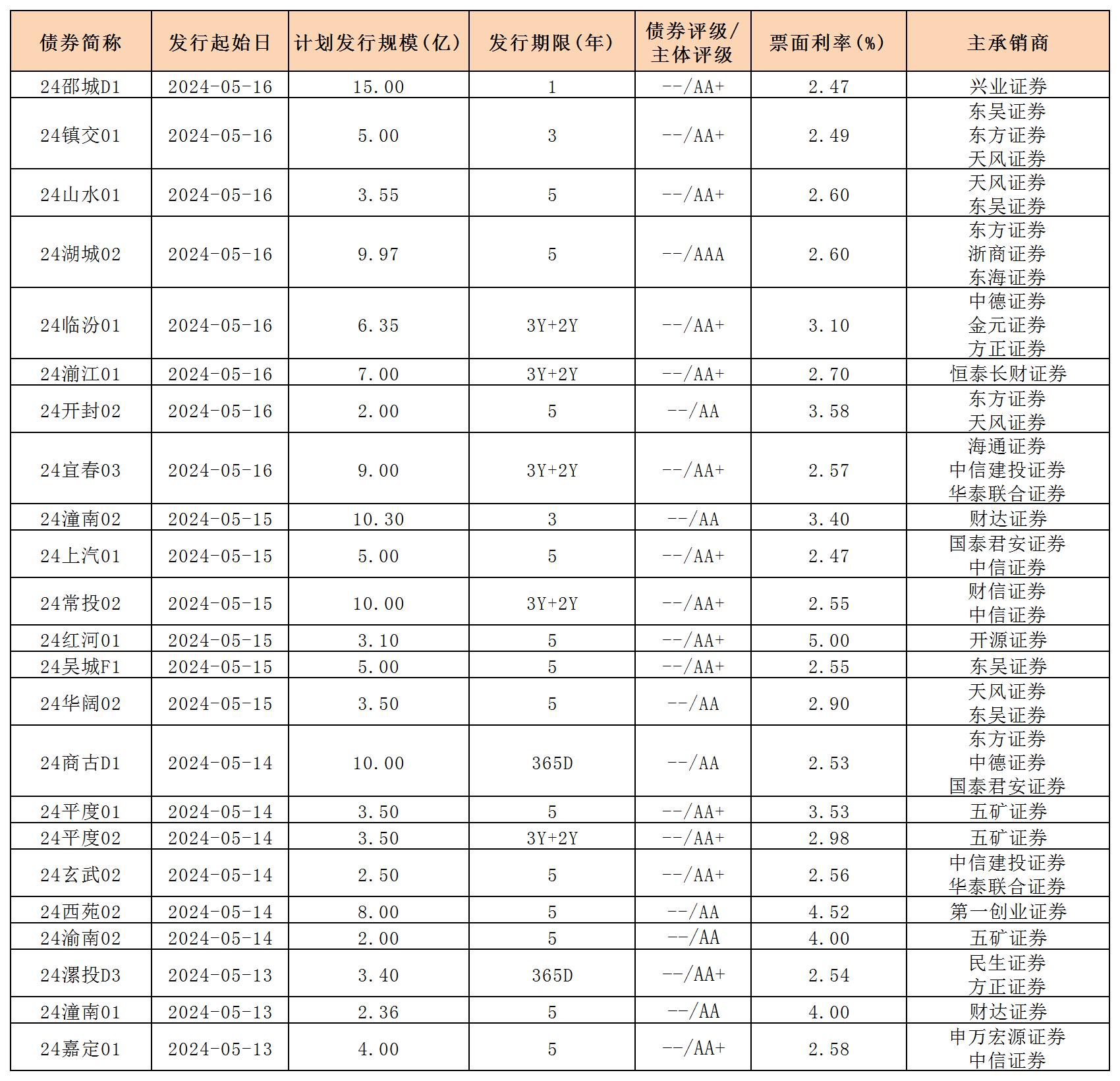 周報(bào)用 新發(fā)行債券 內(nèi)地517_私募債.jpg 周報(bào)用 新發(fā)行債券 內(nèi)地517_私募債.jpg