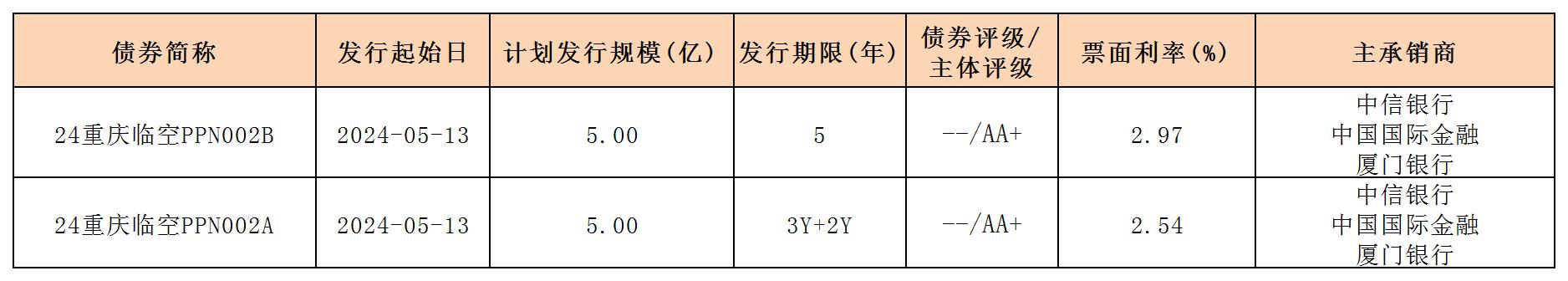 周報(bào)用 新發(fā)行債券 內(nèi)地517_PPN.jpg 周報(bào)用 新發(fā)行債券 內(nèi)地517_PPN.jpg
