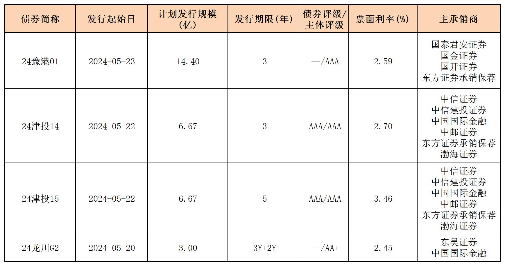 周報(bào)用 新發(fā)行債券 內(nèi)地524_一般公司債.jpg 周報(bào)用 新發(fā)行債券 內(nèi)地524_一般公司債.jpg