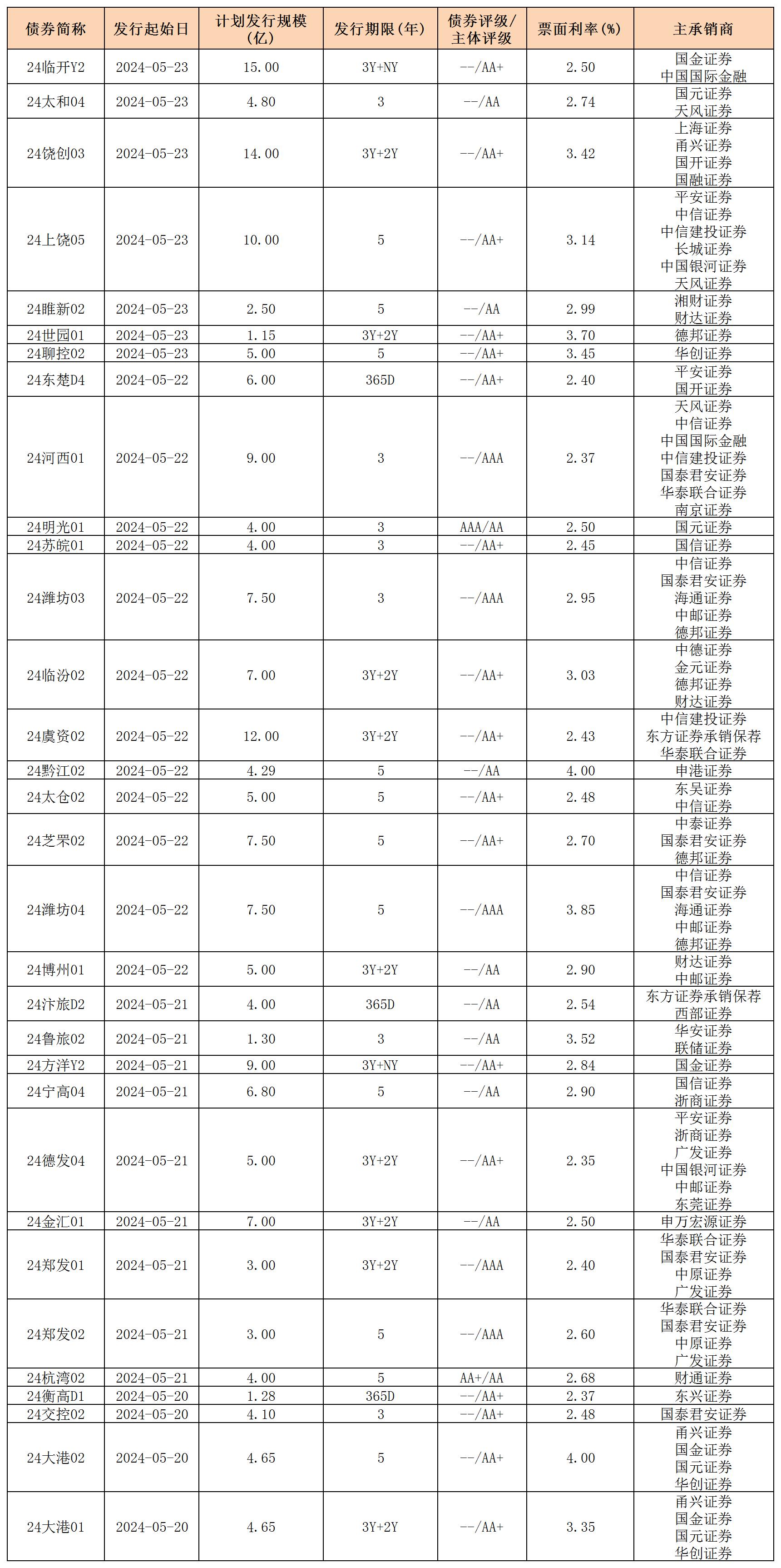 周報(bào)用 新發(fā)行債券 內(nèi)地524_私募債.jpg 周報(bào)用 新發(fā)行債券 內(nèi)地524_私募債.jpg