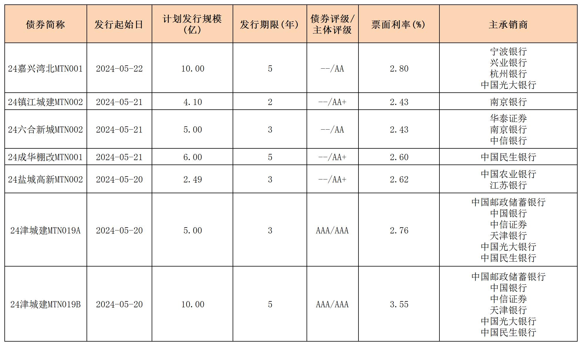 周報(bào)用 新發(fā)行債券 內(nèi)地524_中期票據(jù).jpg 周報(bào)用 新發(fā)行債券 內(nèi)地524_中期票據(jù).jpg
