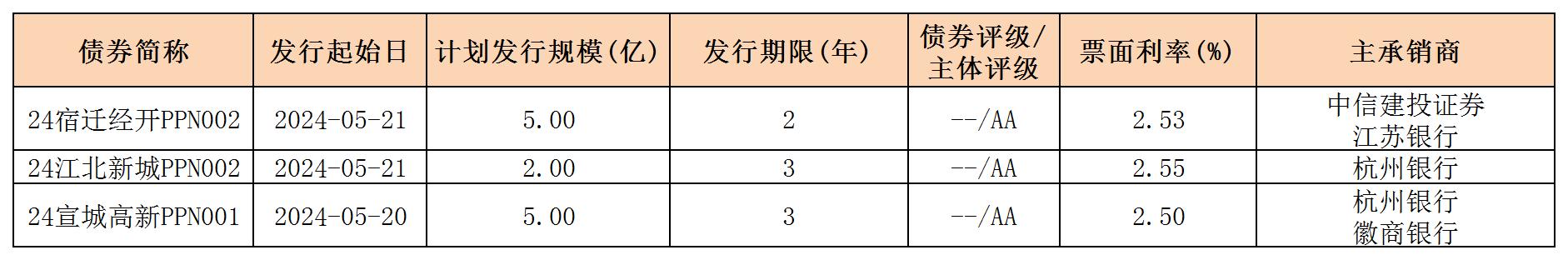 周報(bào)用 新發(fā)行債券 內(nèi)地524_PPN.jpg 周報(bào)用 新發(fā)行債券 內(nèi)地524_PPN.jpg