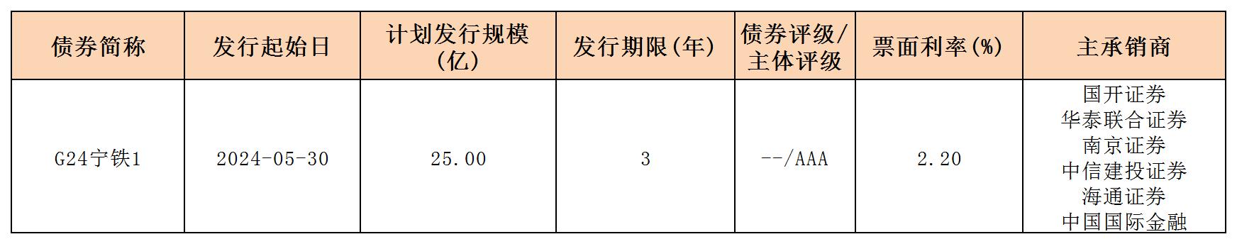 周報用 新發(fā)行債券 內(nèi)地531_一般公司債.jpg 周報用 新發(fā)行債券 內(nèi)地531_一般公司債.jpg