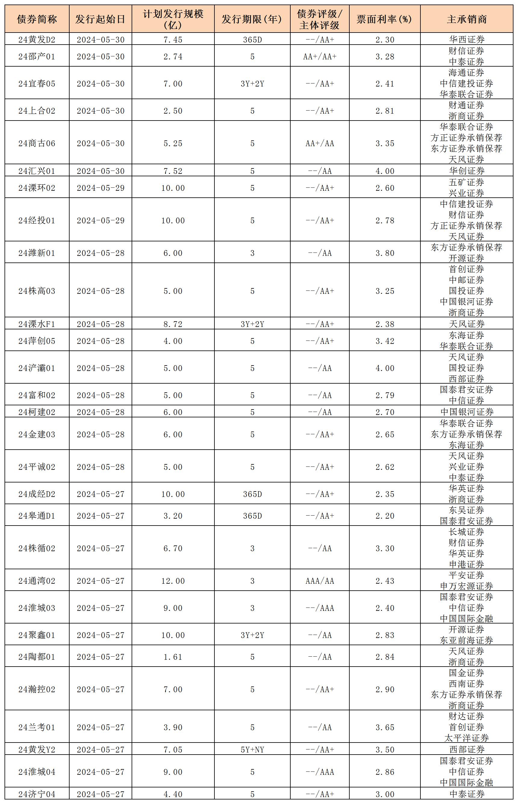 周報用 新發(fā)行債券 內(nèi)地531_私募債.jpg 周報用 新發(fā)行債券 內(nèi)地531_私募債.jpg