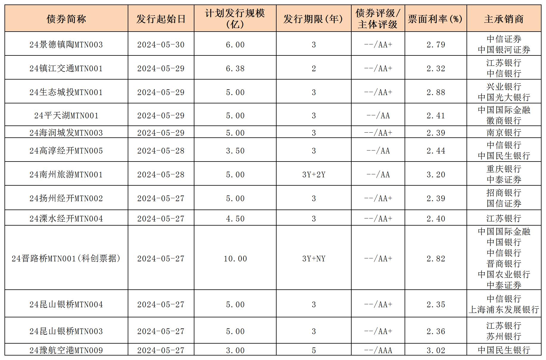 周報用 新發(fā)行債券 內(nèi)地531_中期票據(jù).jpg 周報用 新發(fā)行債券 內(nèi)地531_中期票據(jù).jpg