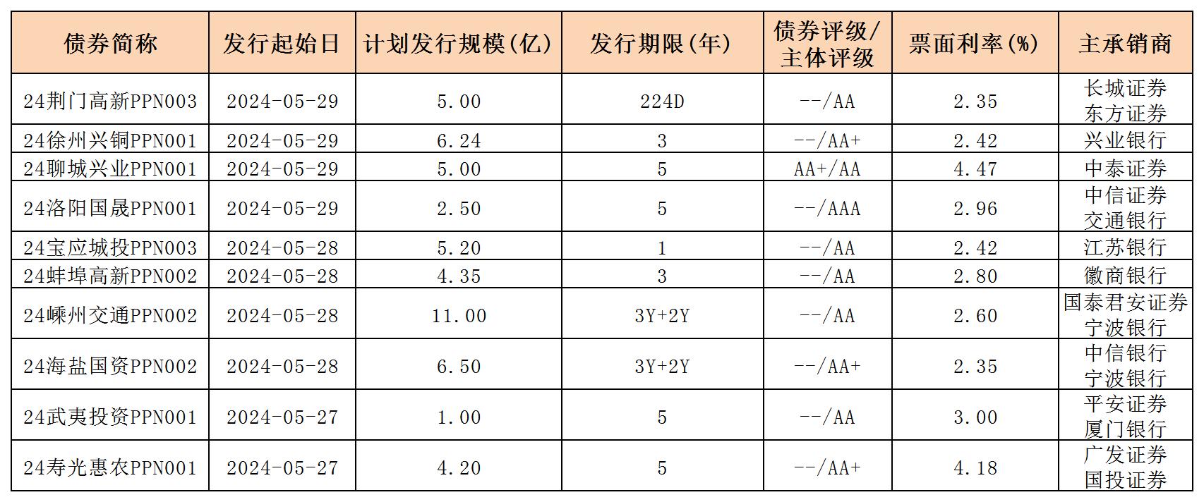 周報用 新發(fā)行債券 內(nèi)地531_PPN.jpg 周報用 新發(fā)行債券 內(nèi)地531_PPN.jpg