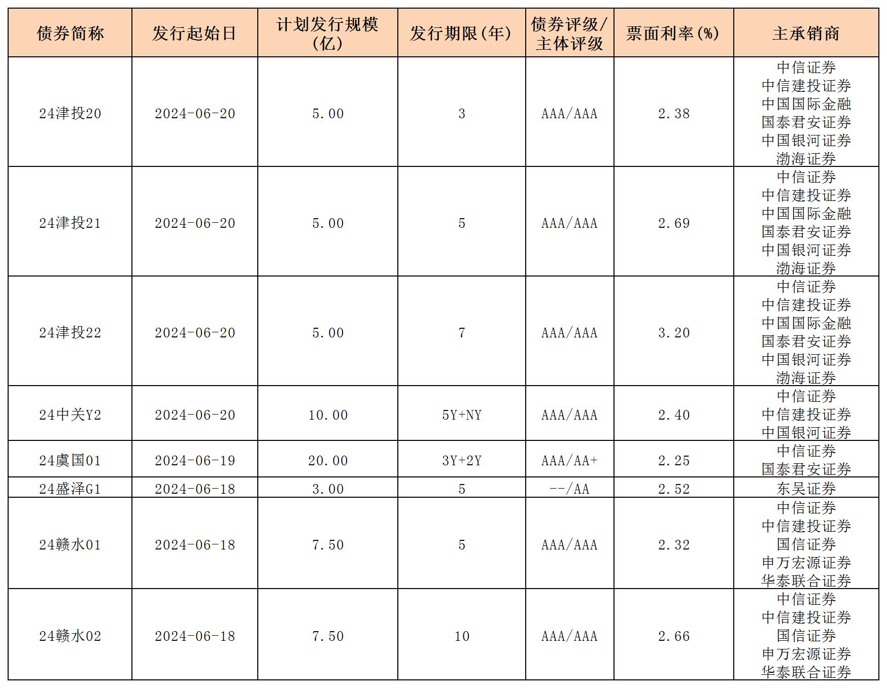 周報用 新發(fā)行債券 內(nèi)地621_一般公司債.jpg 周報用 新發(fā)行債券 內(nèi)地621_一般公司債.jpg
