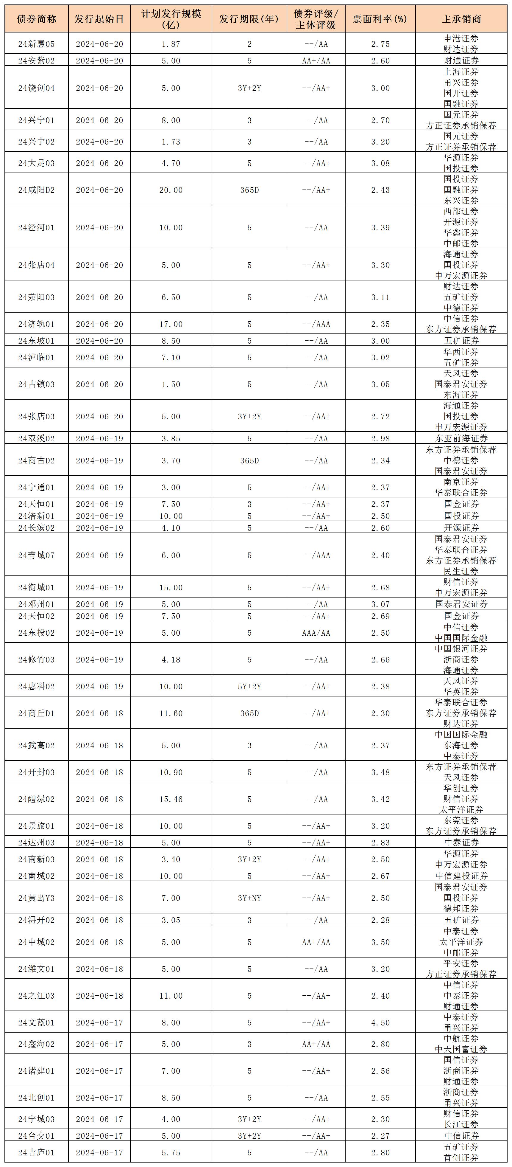 周報用 新發(fā)行債券 內(nèi)地621_私募債.jpg 周報用 新發(fā)行債券 內(nèi)地621_私募債.jpg