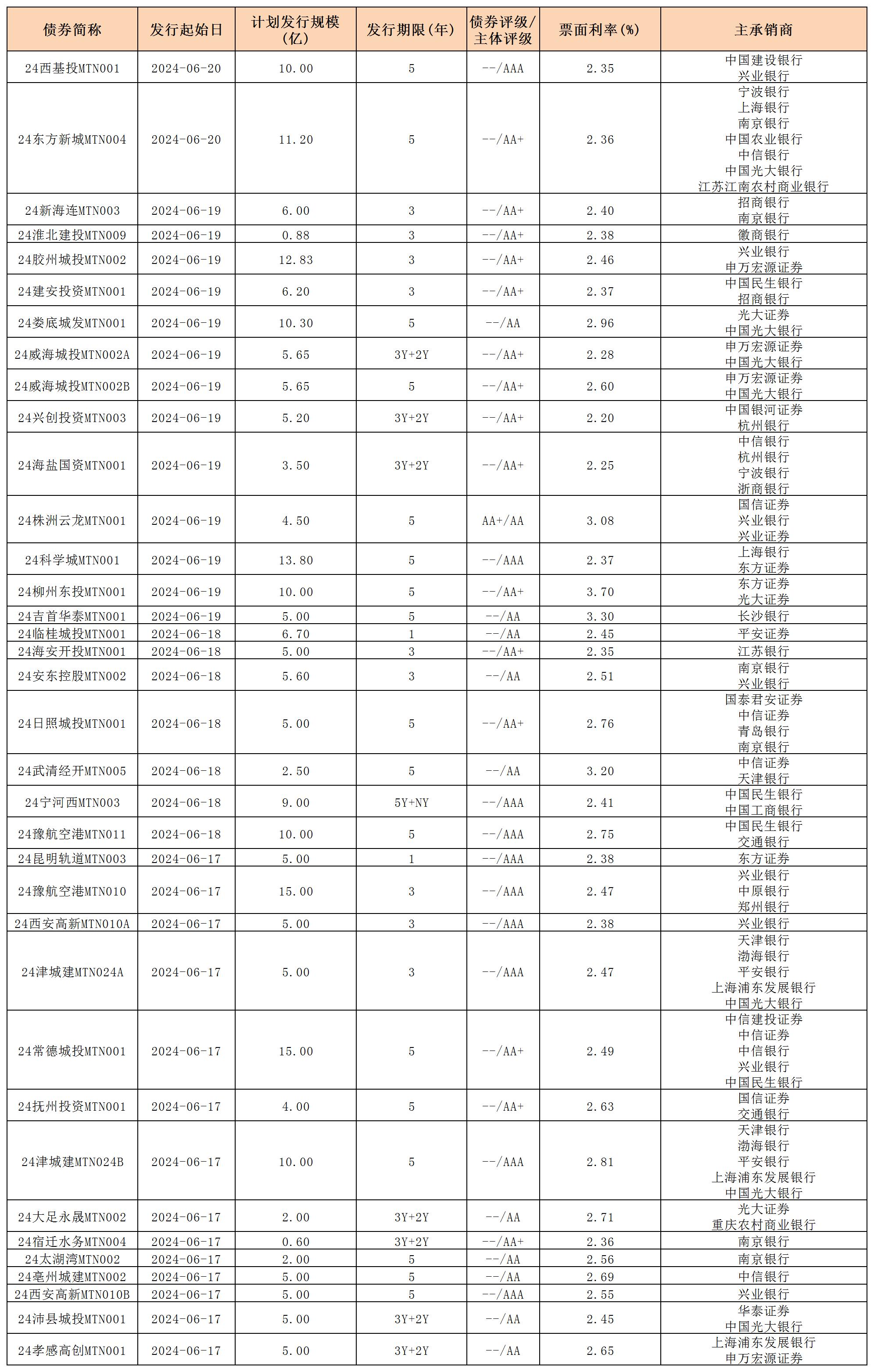 周報用 新發(fā)行債券 內(nèi)地621_中期票據(jù).jpg 周報用 新發(fā)行債券 內(nèi)地621_中期票據(jù).jpg
