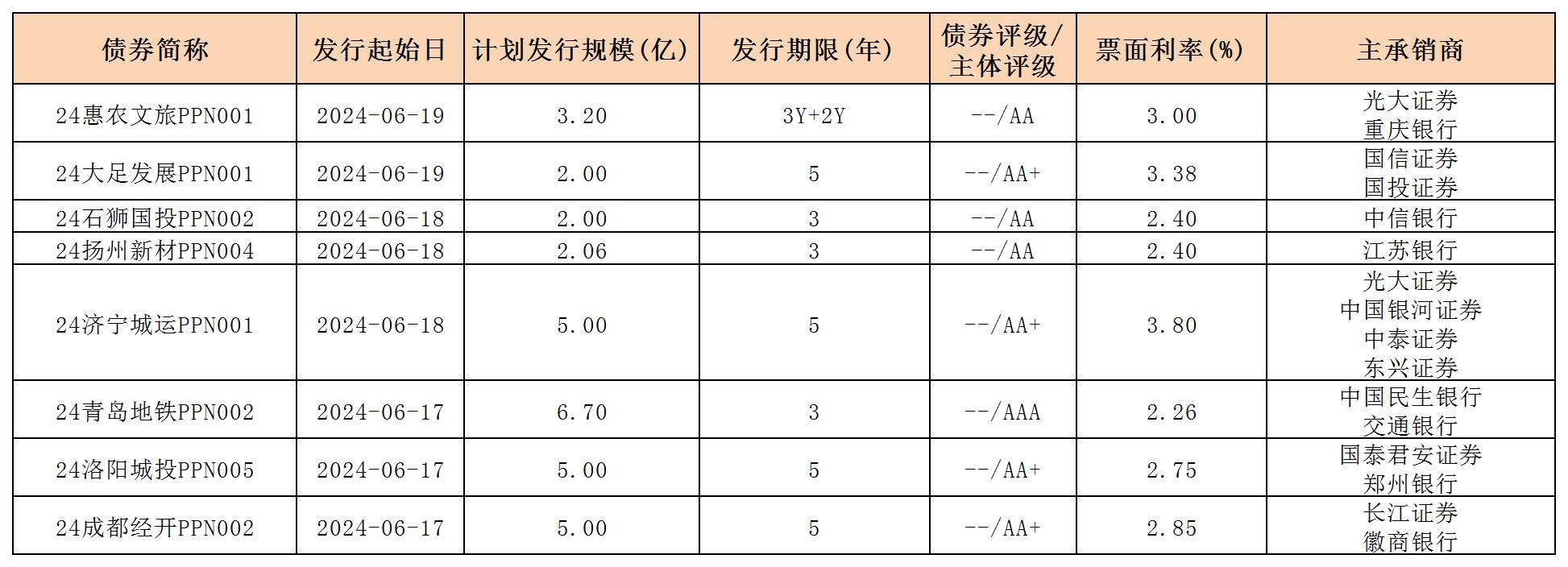 周報用 新發(fā)行債券 內(nèi)地621_PPN.jpg 周報用 新發(fā)行債券 內(nèi)地621_PPN.jpg