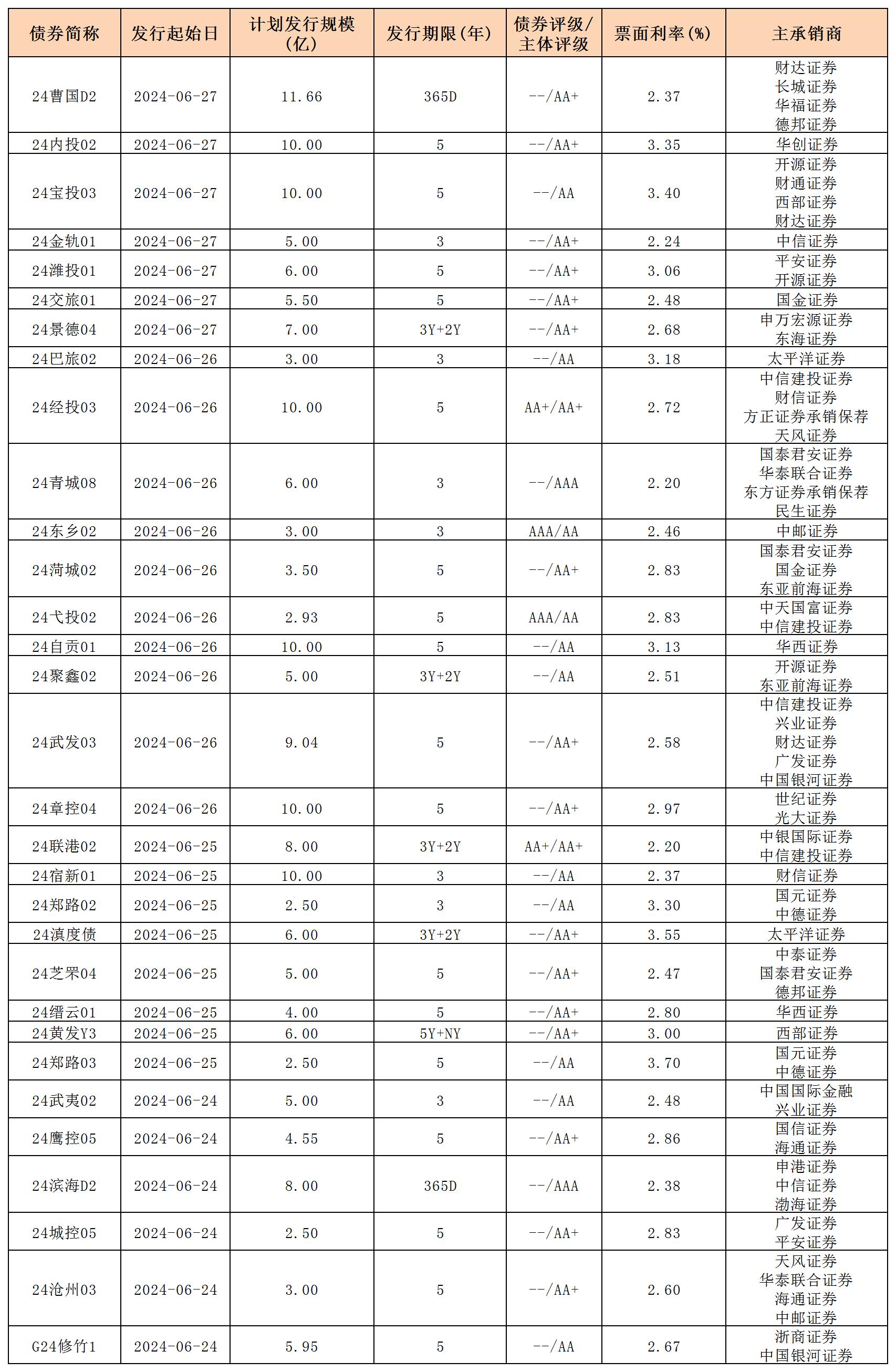 周報(bào)用 新發(fā)行債券 內(nèi)地628_私募債.jpg 周報(bào)用 新發(fā)行債券 內(nèi)地628_私募債.jpg