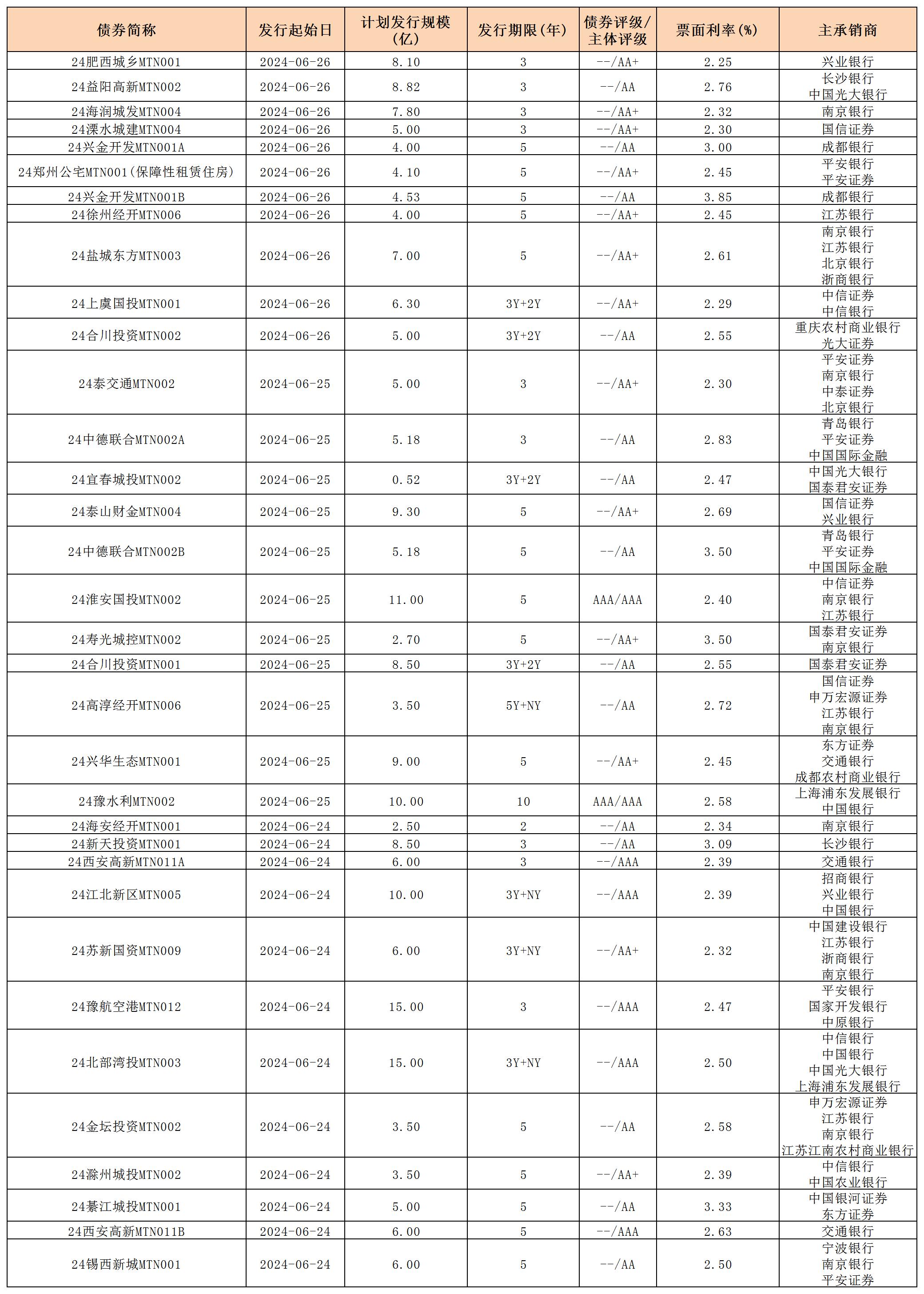 周報(bào)用 新發(fā)行債券 內(nèi)地628_中期票據(jù)(1).jpg 周報(bào)用 新發(fā)行債券 內(nèi)地628_中期票據(jù)(1).jpg